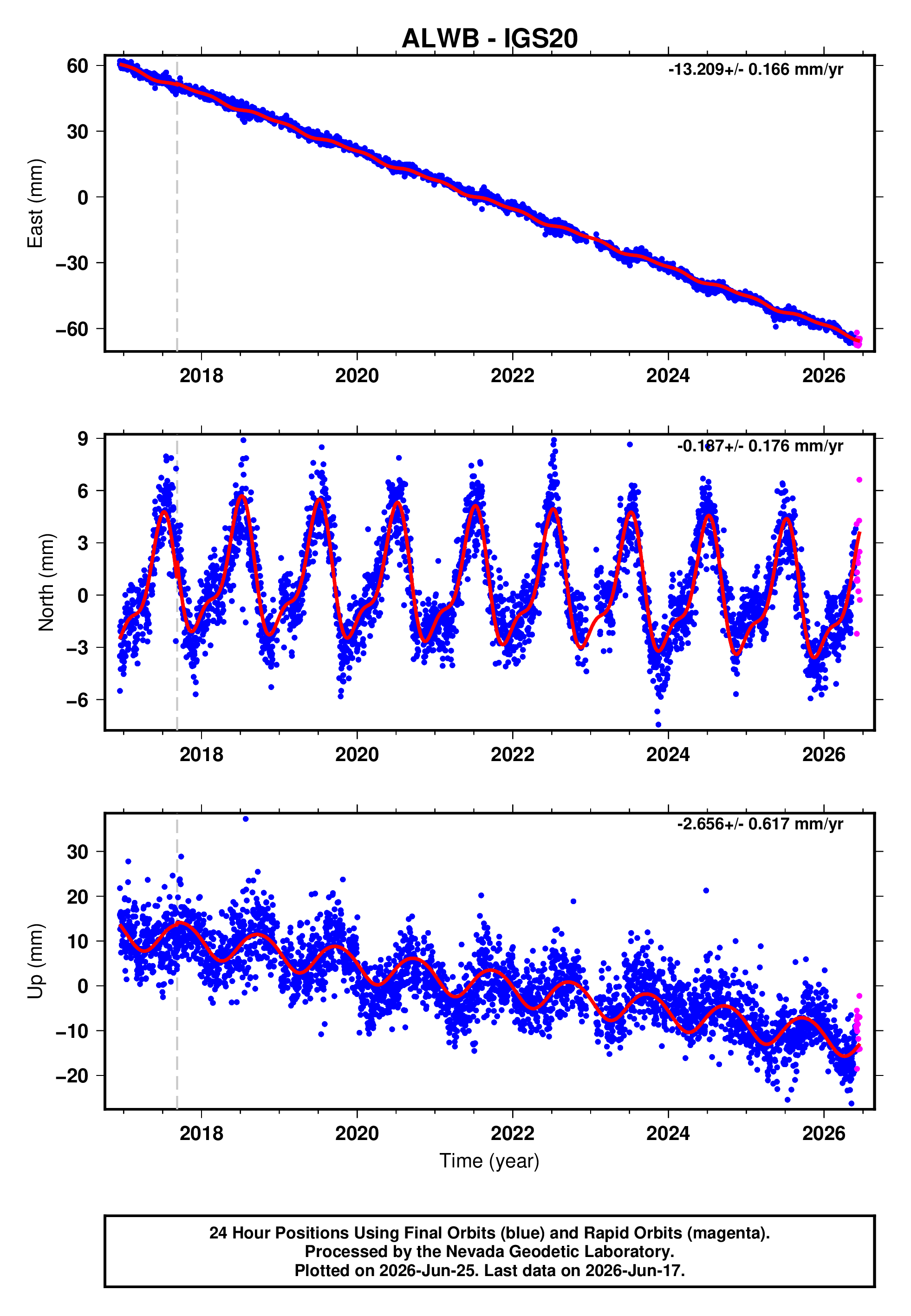GPS time series plot