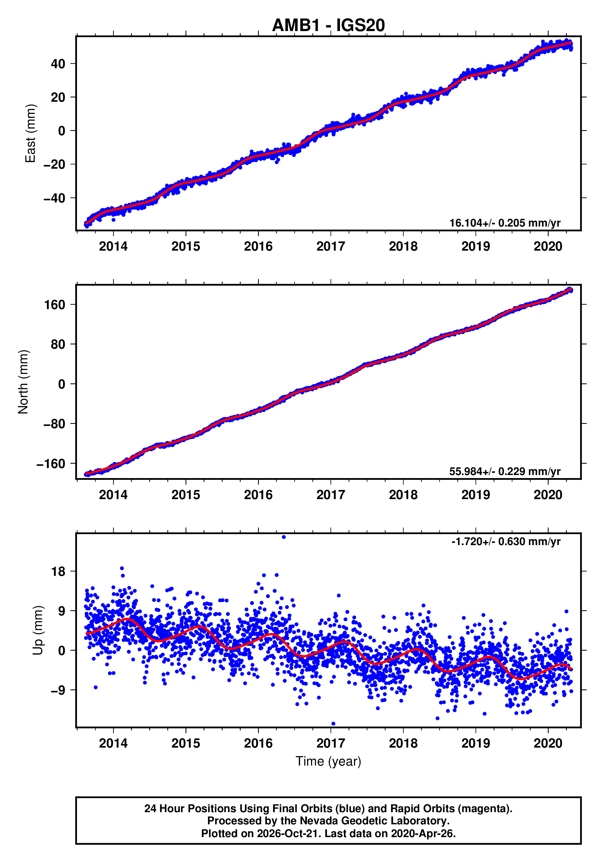 GPS time series plot