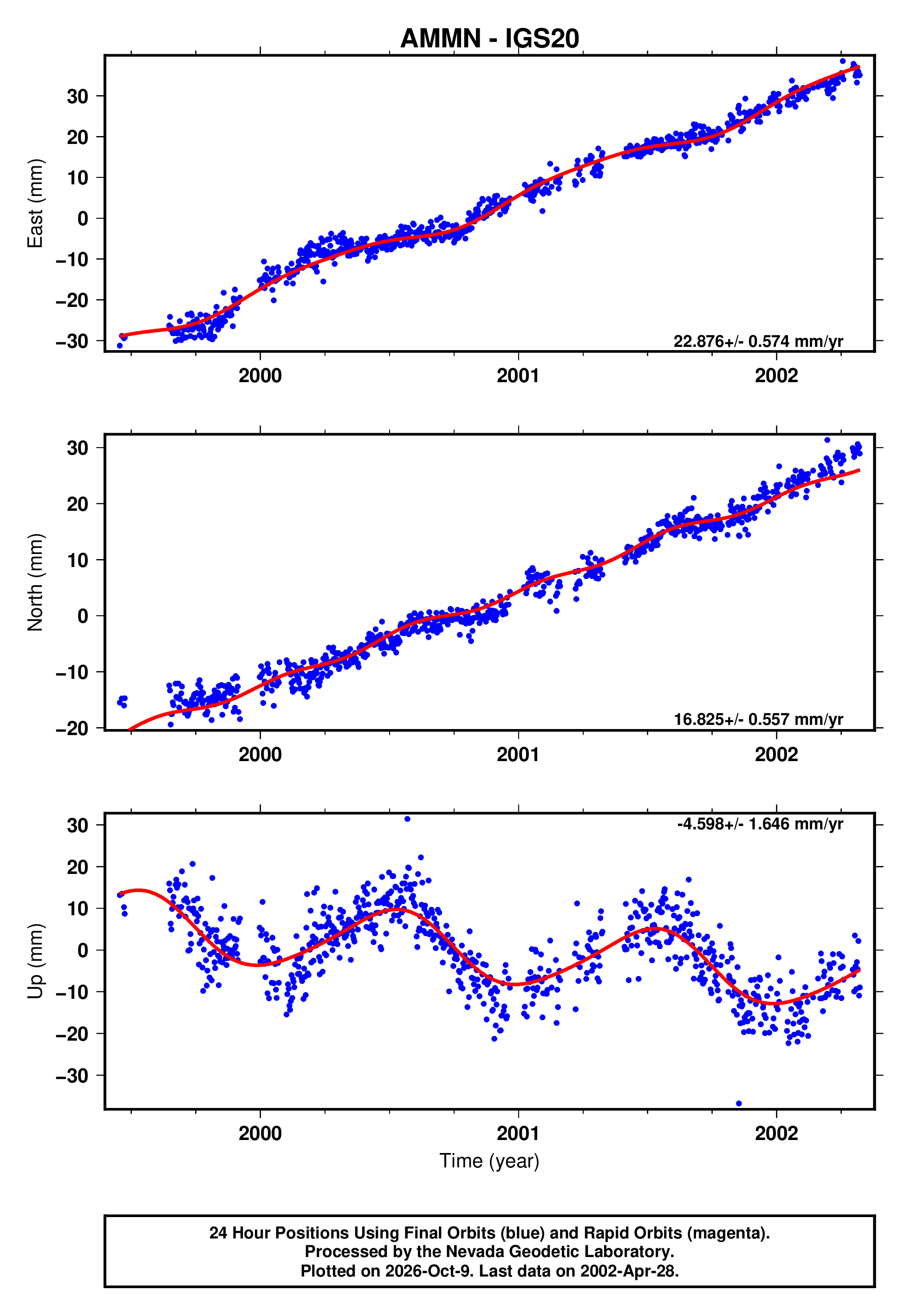 GPS time series plot