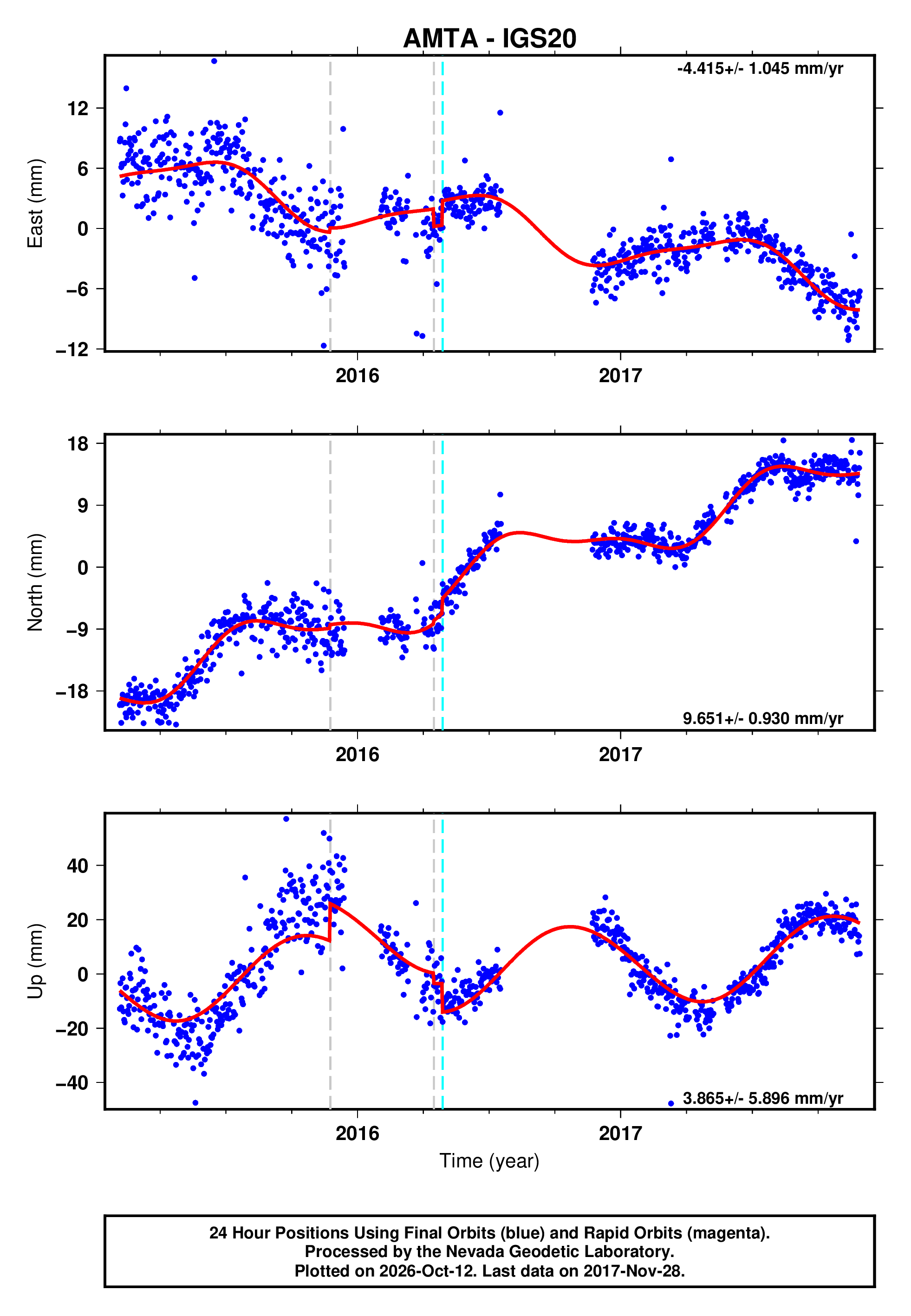 GPS time series plot