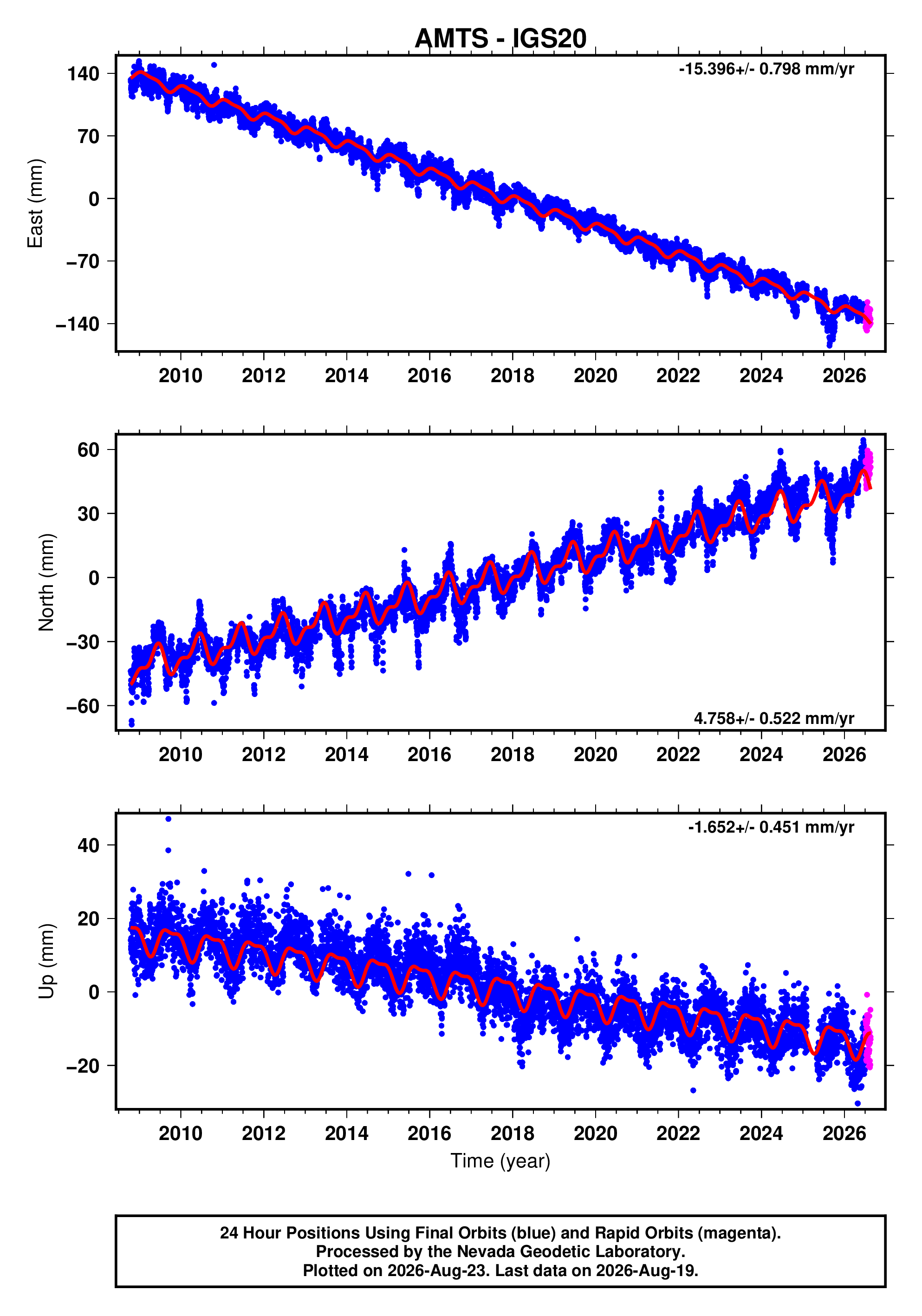 GPS time series plot