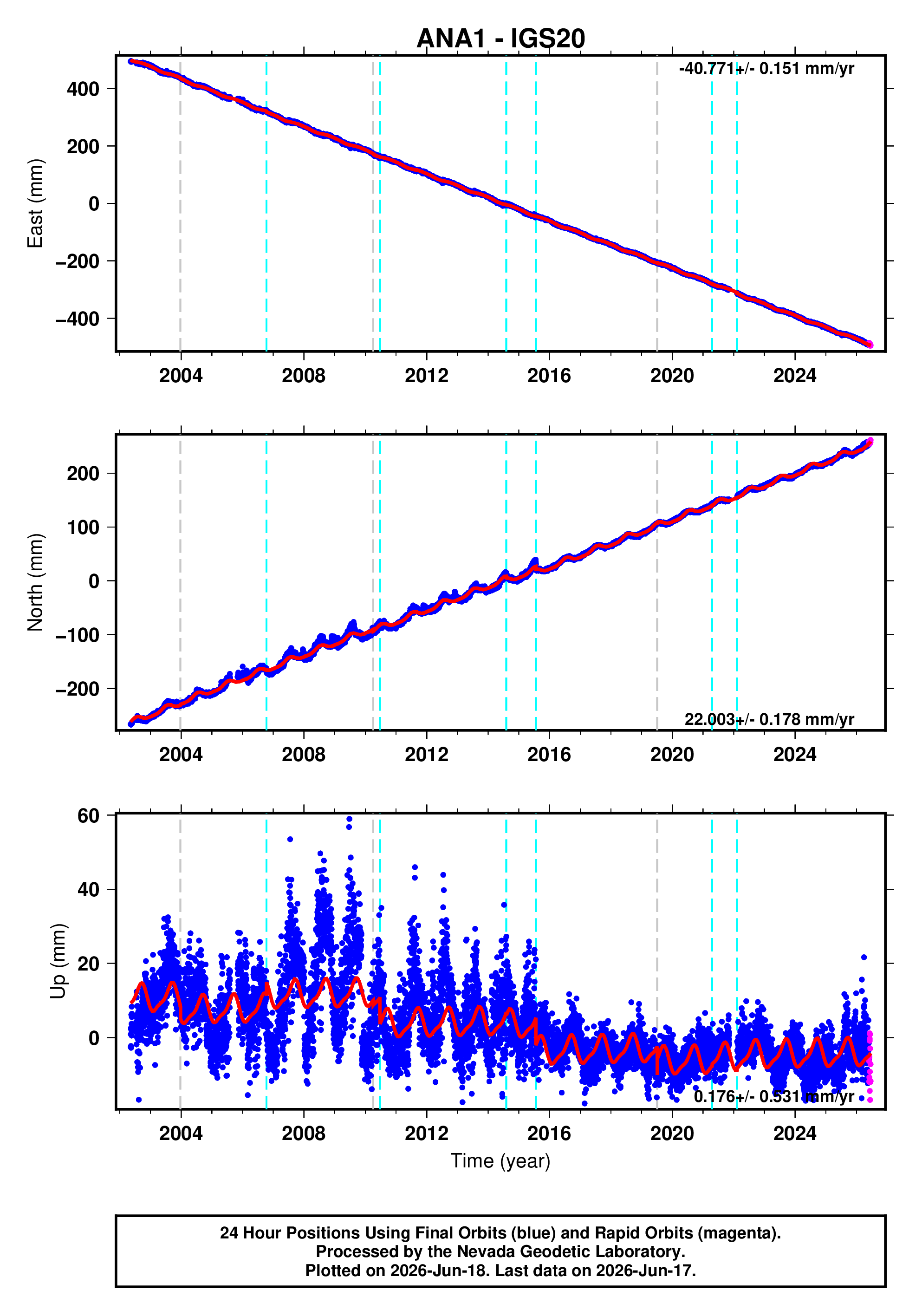GPS time series plot