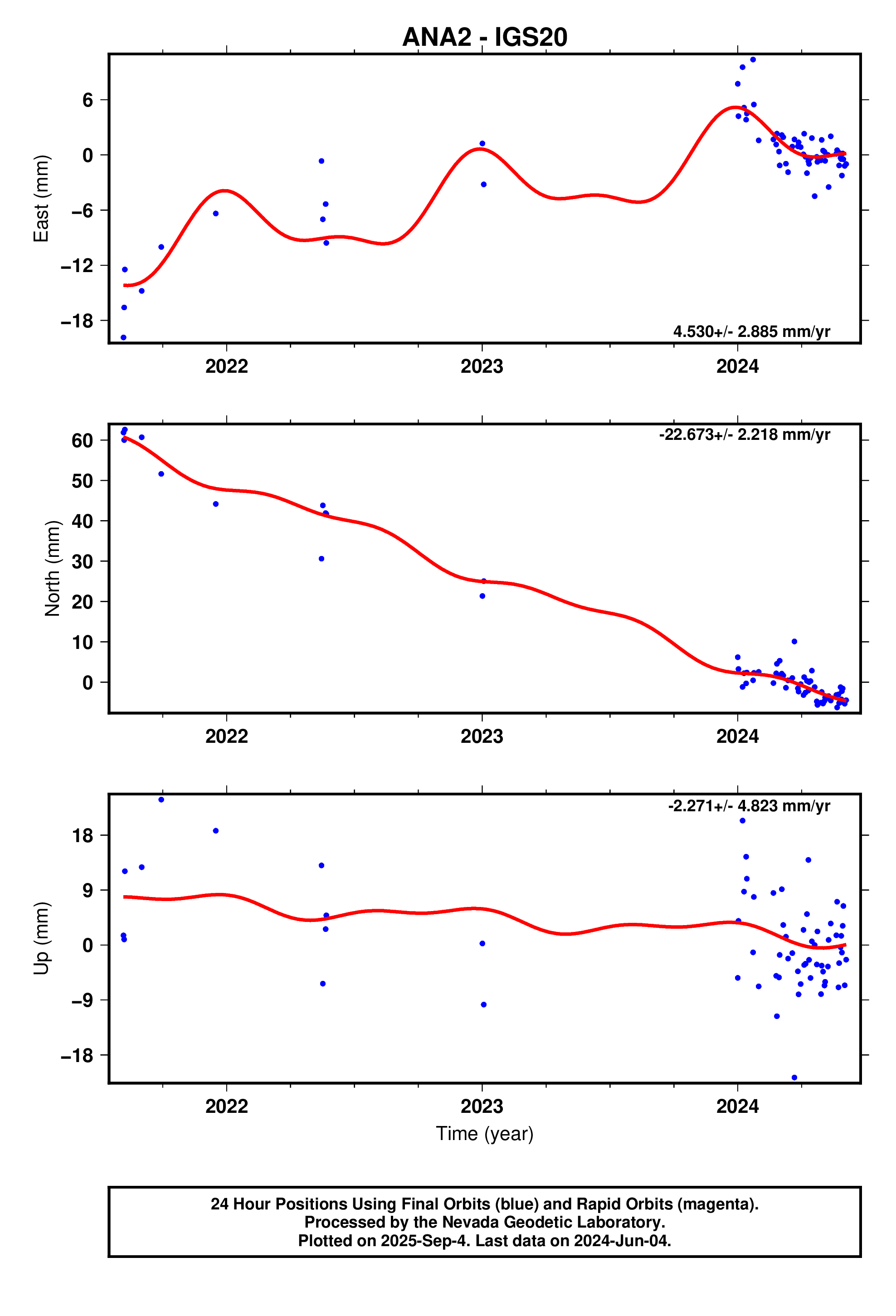 GPS time series plot