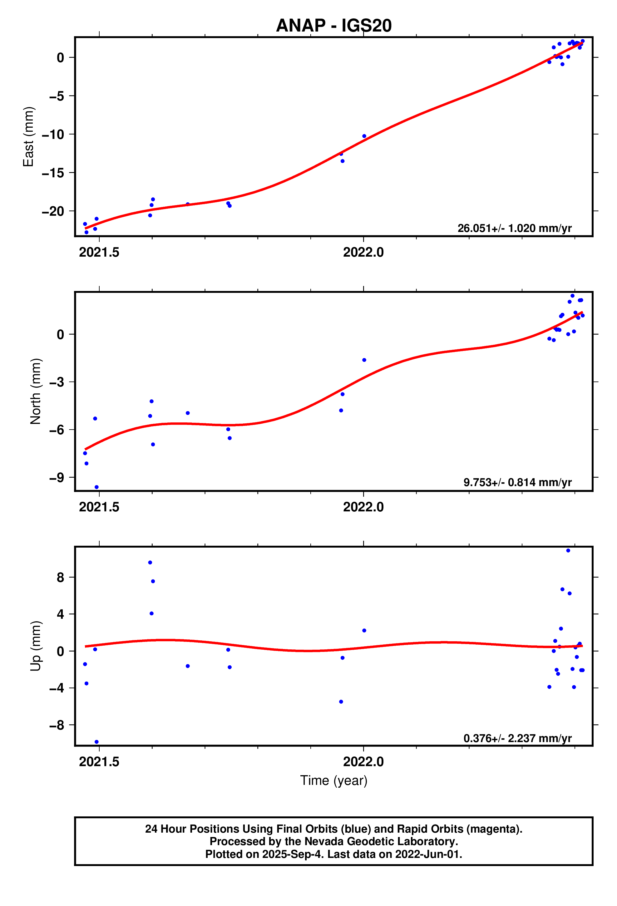 GPS time series plot