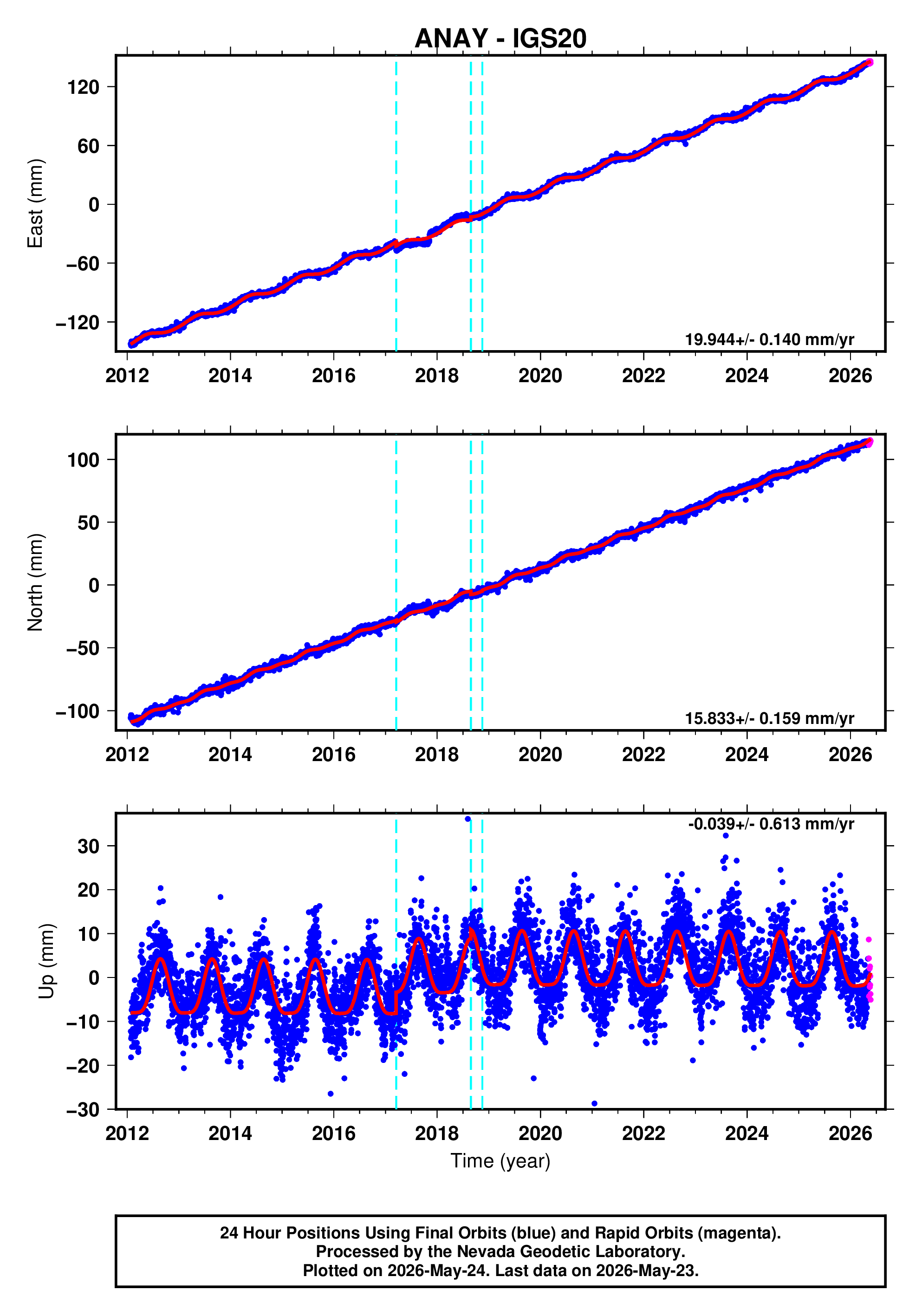 GPS time series plot