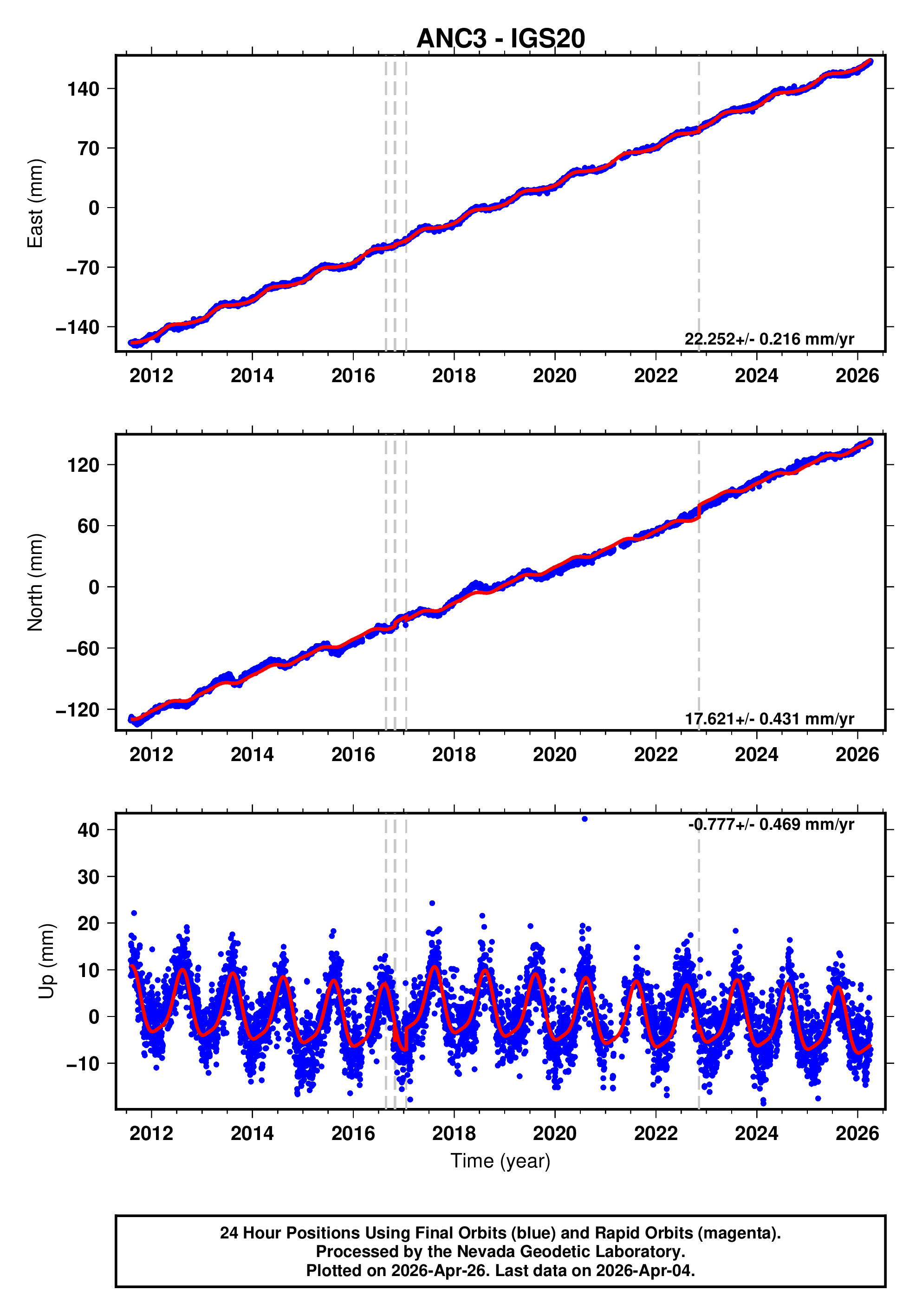 GPS time series plot
