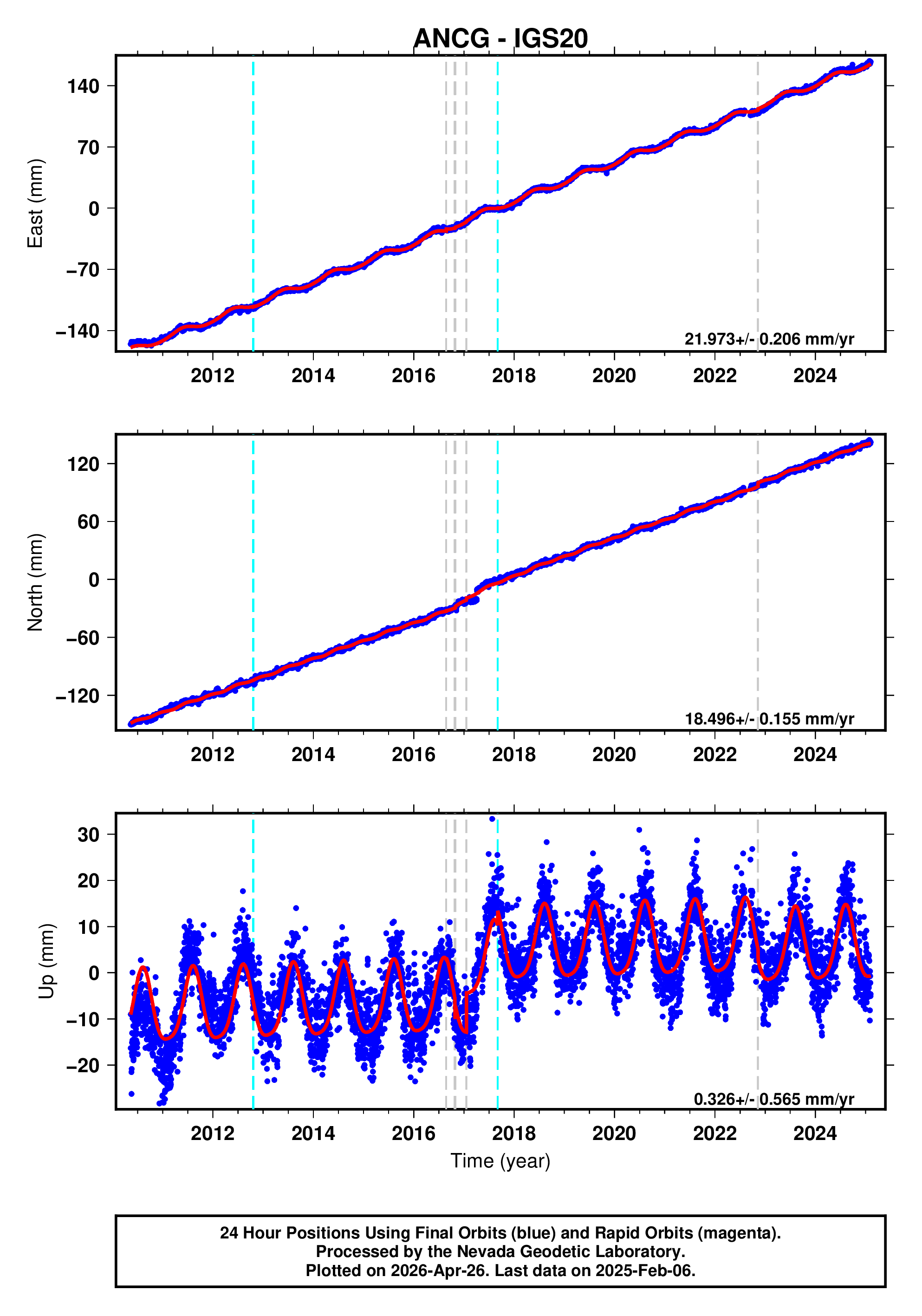 GPS time series plot