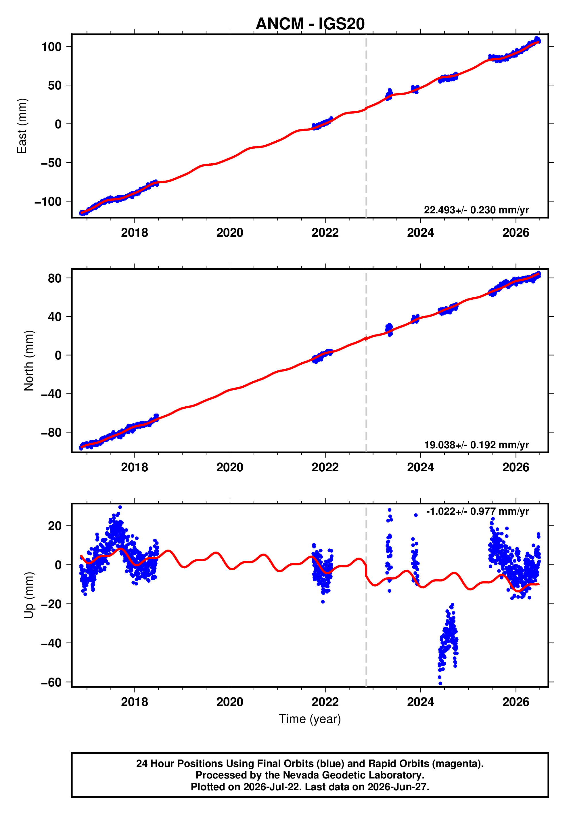 GPS time series plot