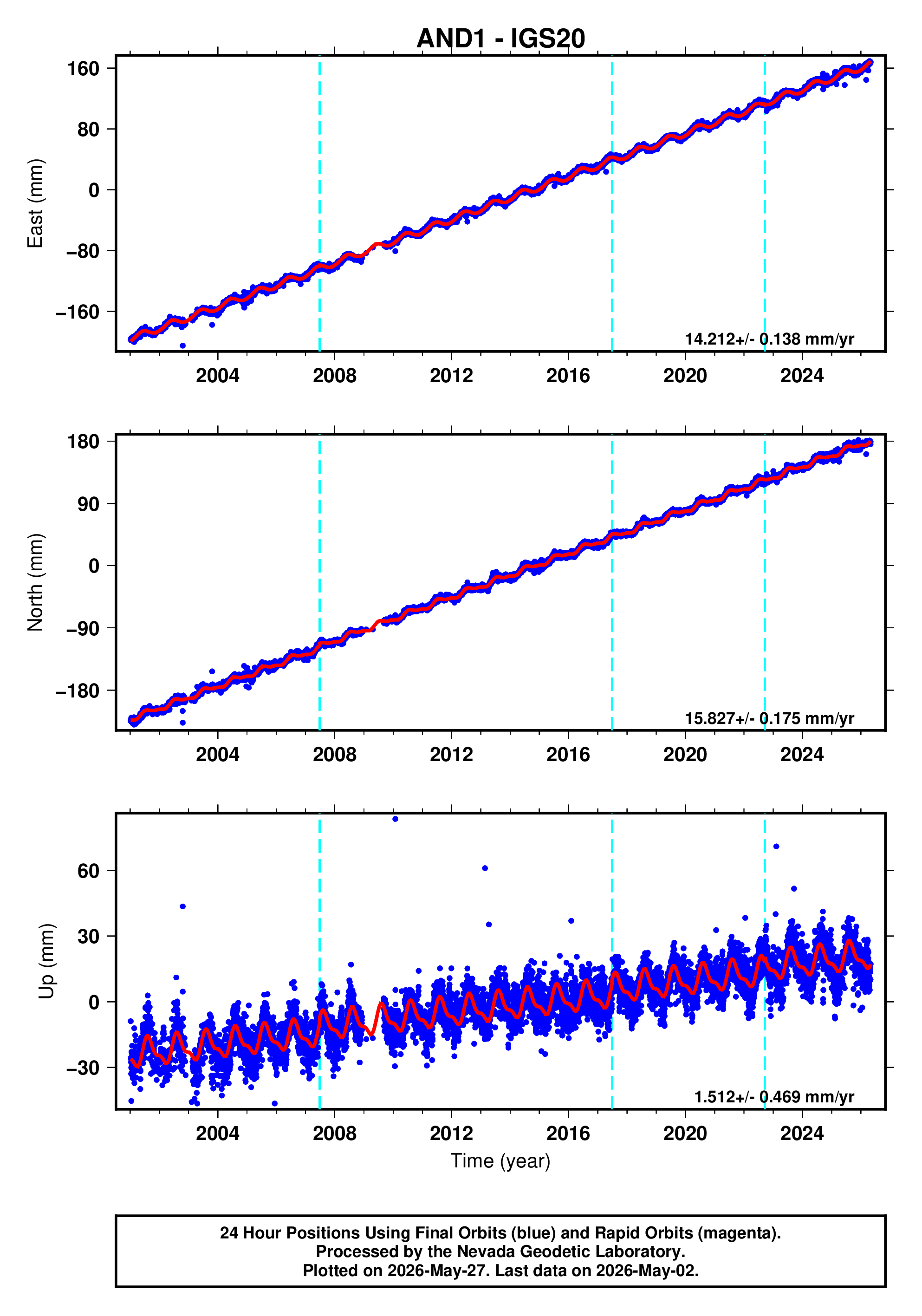 GPS time series plot
