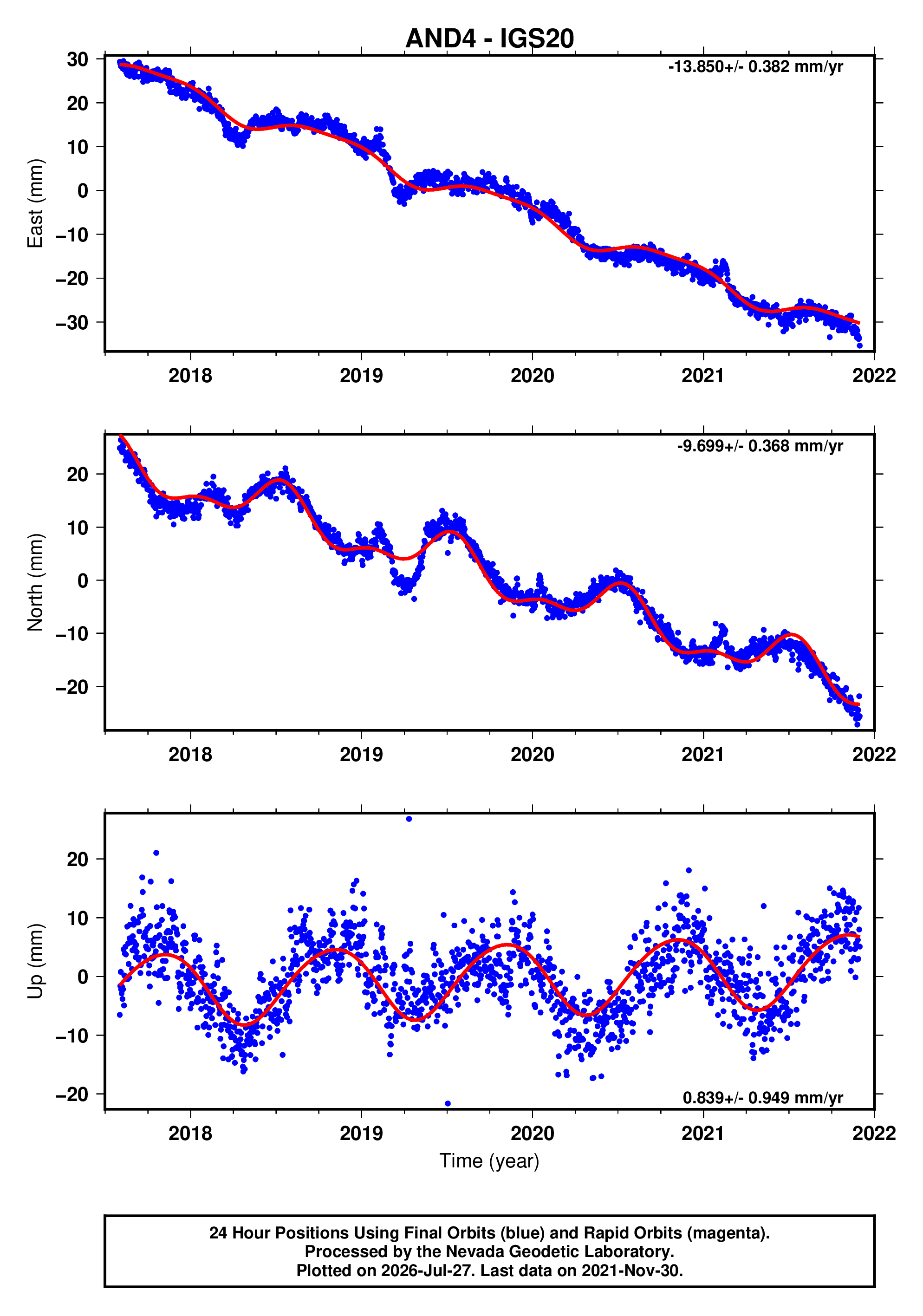 GPS time series plot