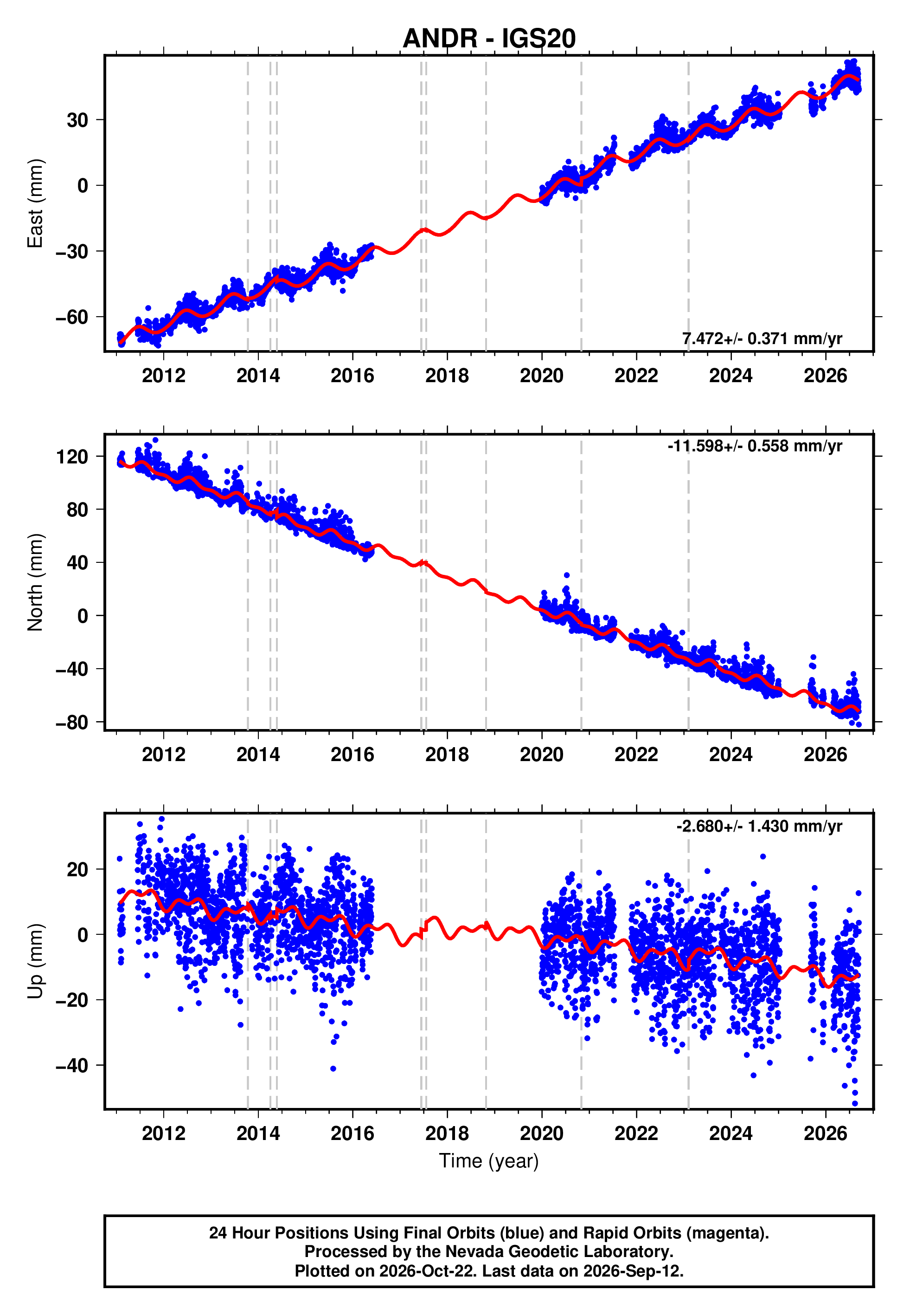 GPS time series plot