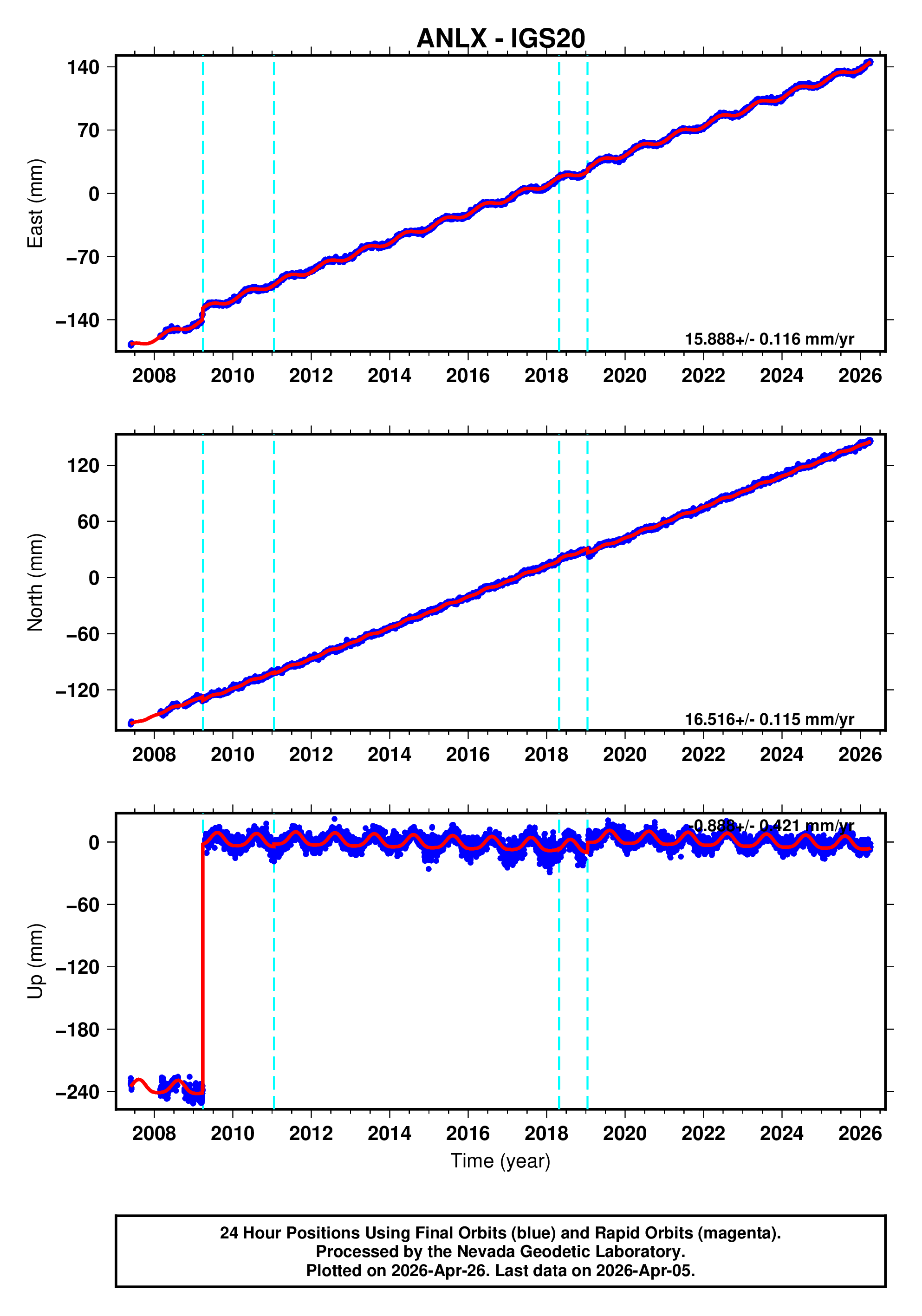 GPS time series plot