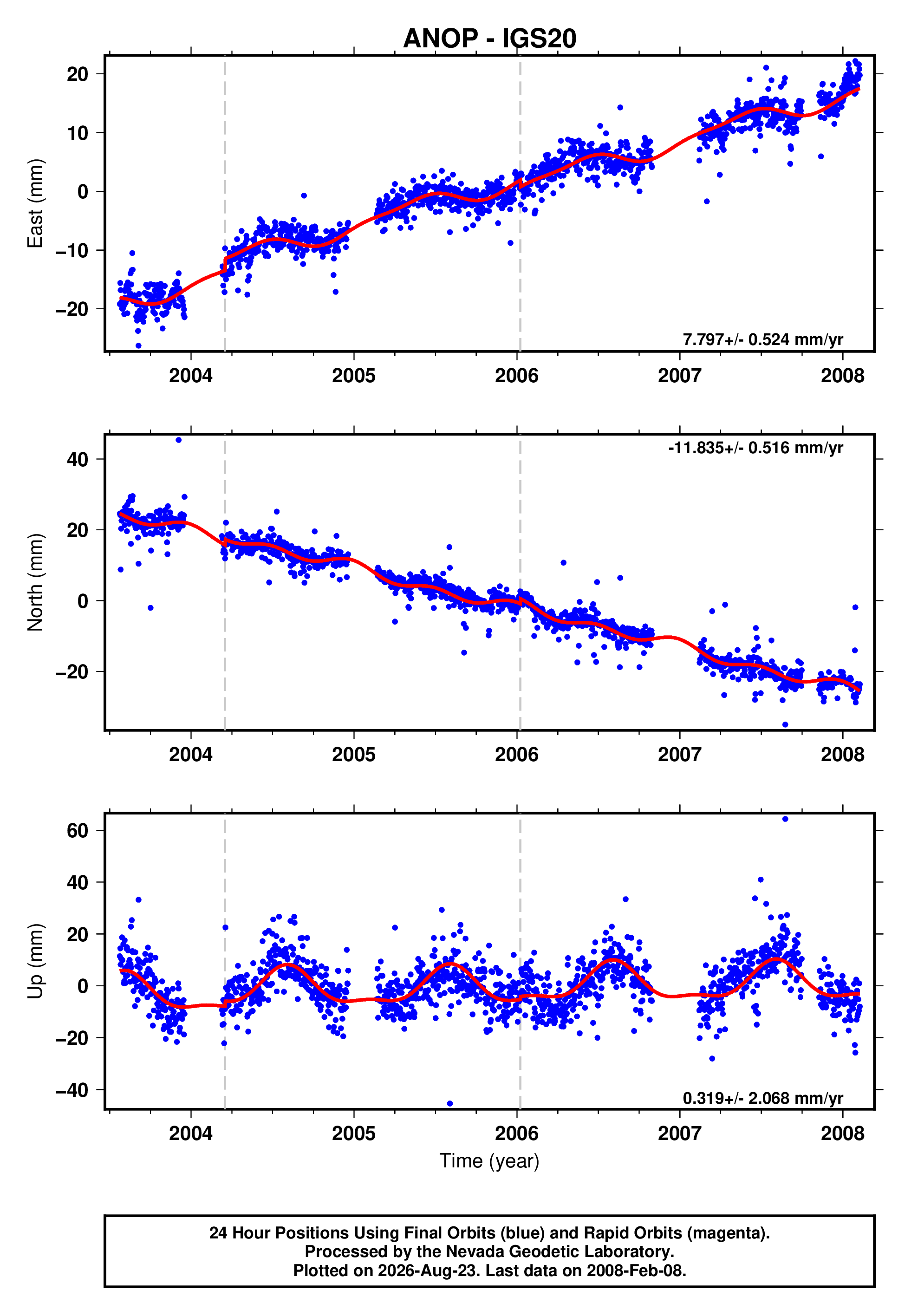 GPS time series plot