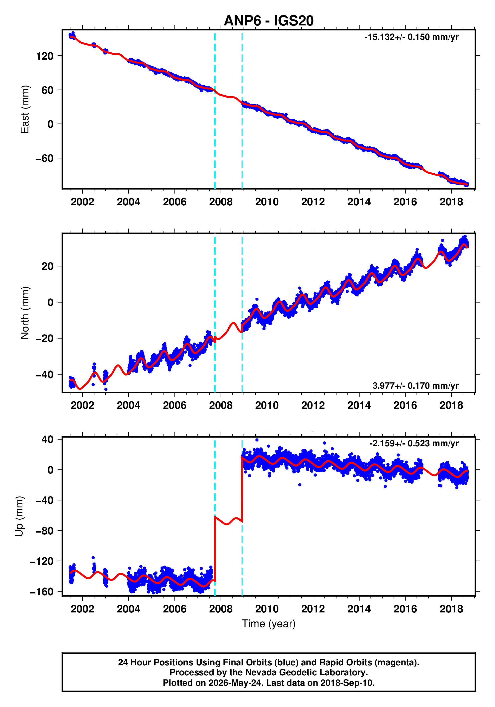 GPS time series plot