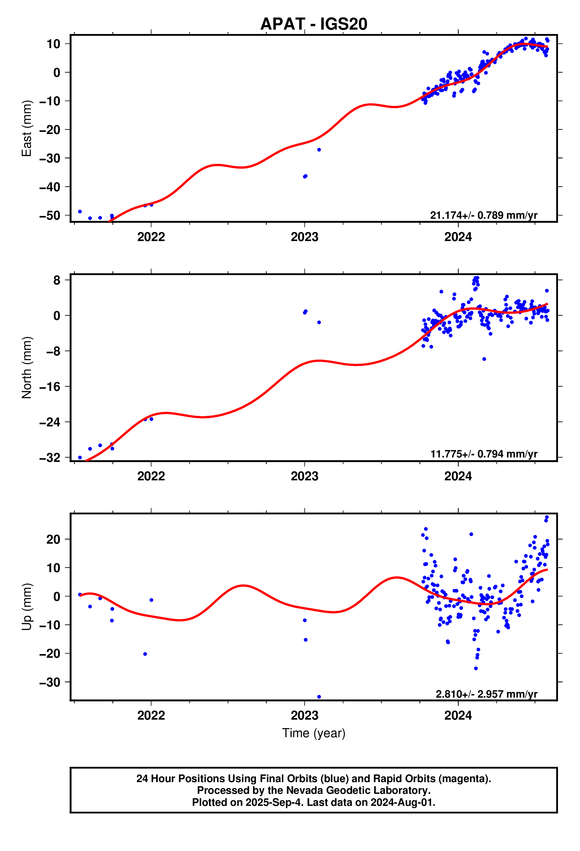 GPS time series plot