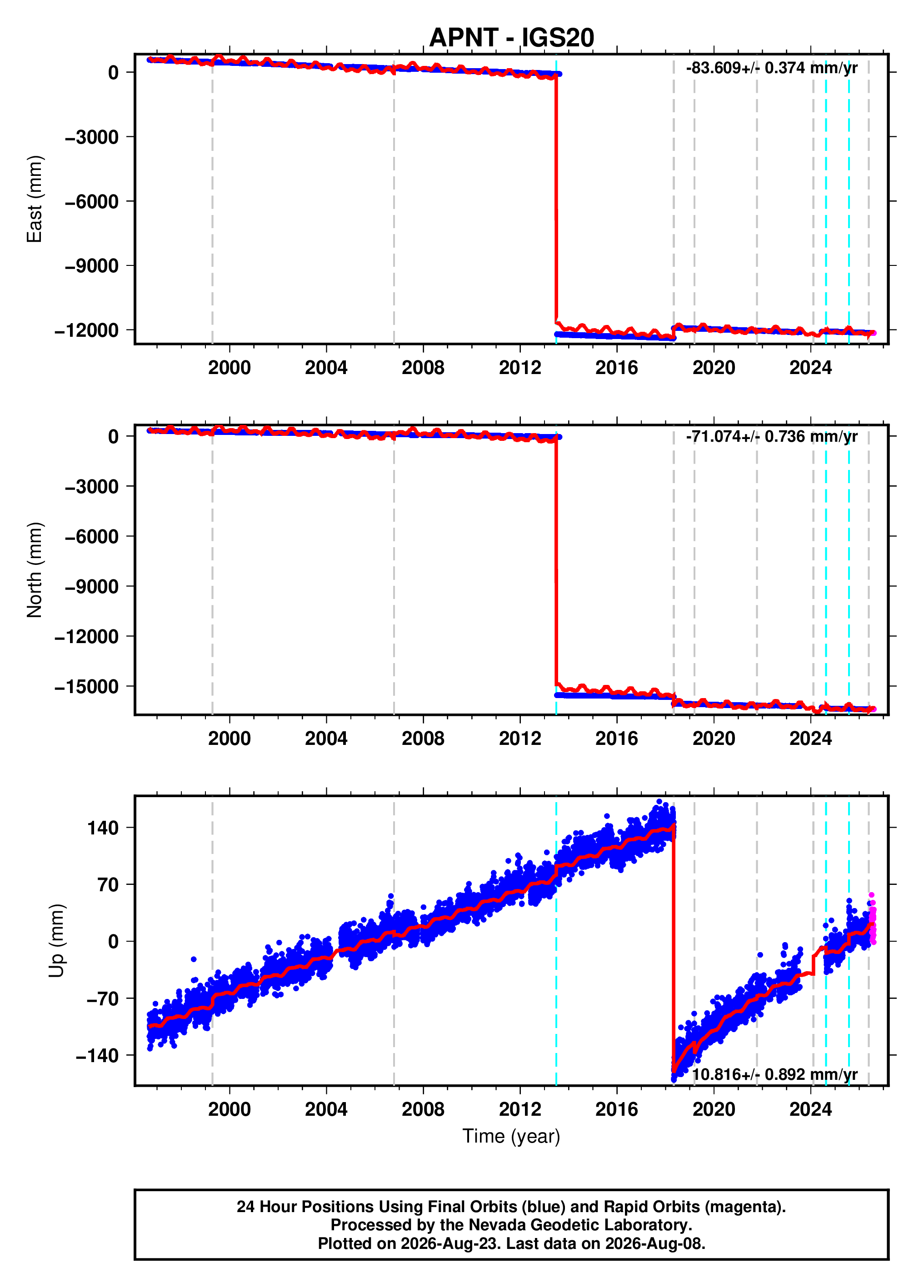 GPS time series plot
