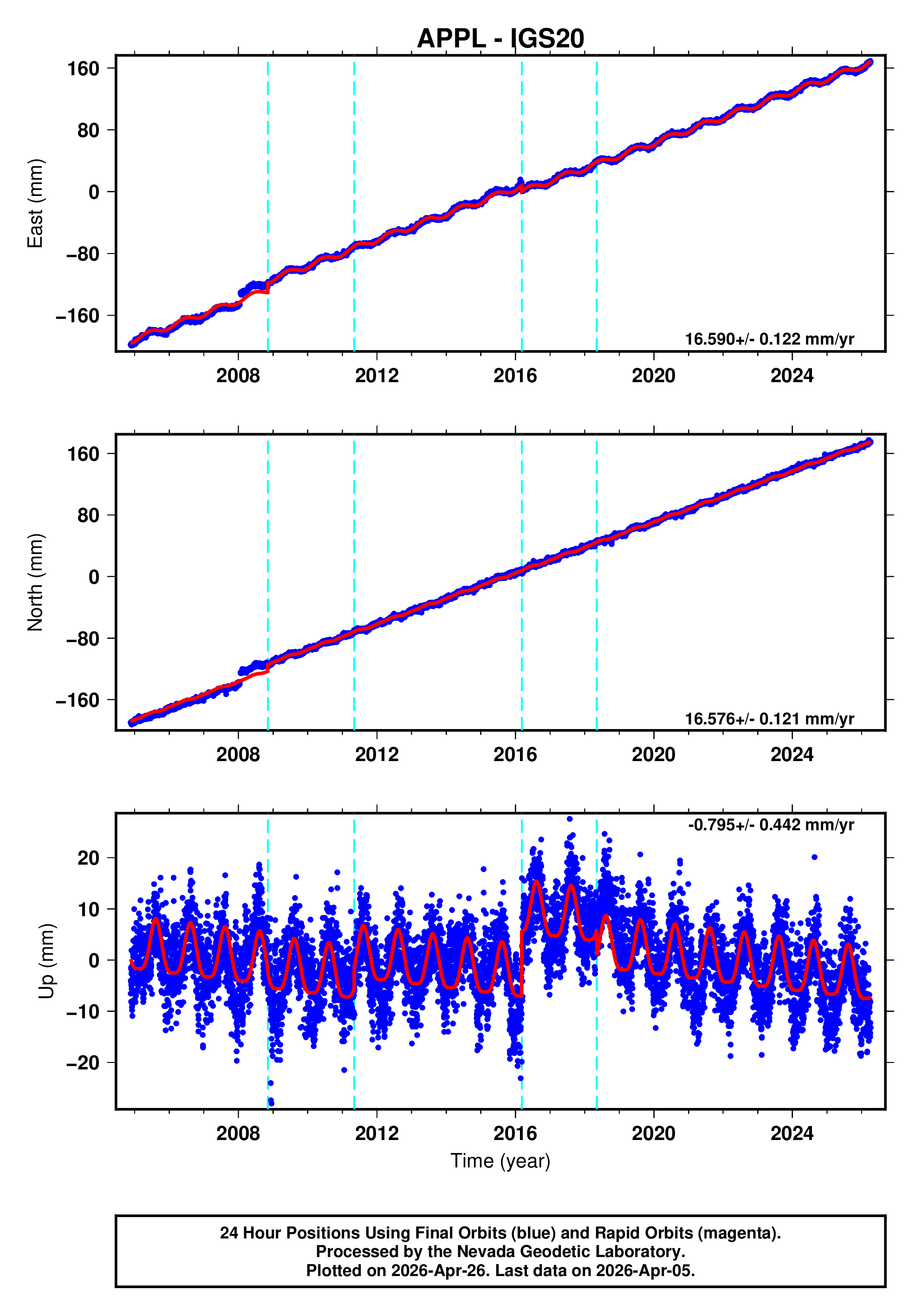 GPS time series plot