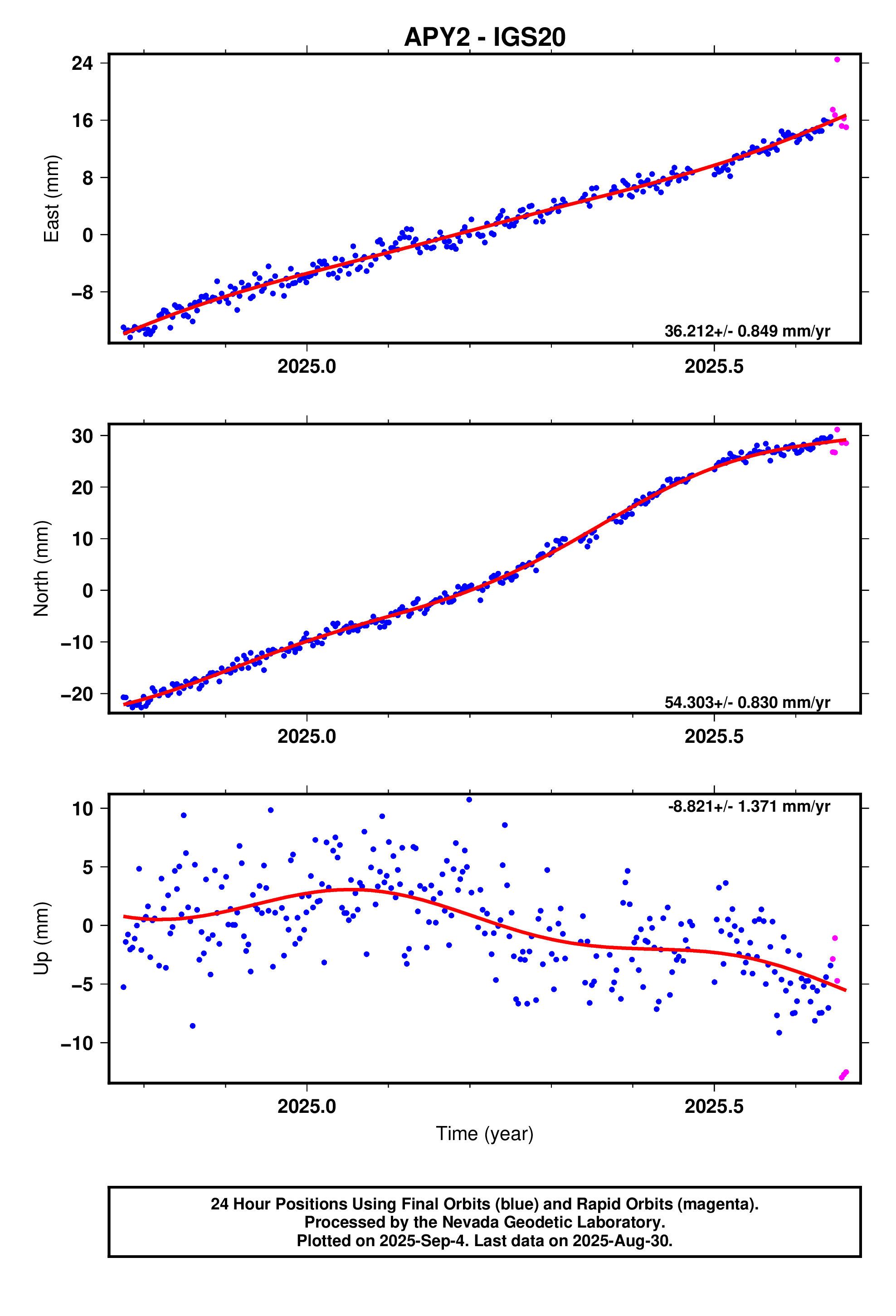 GPS time series plot