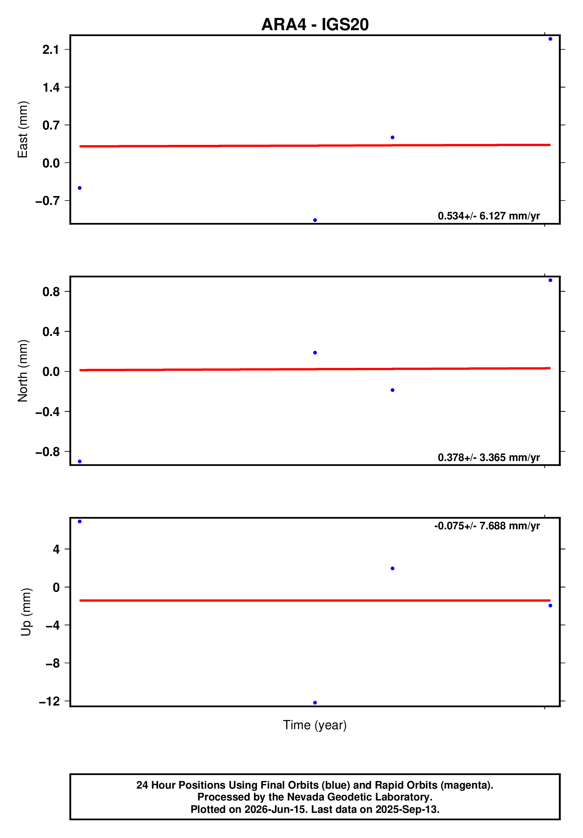 GPS time series plot