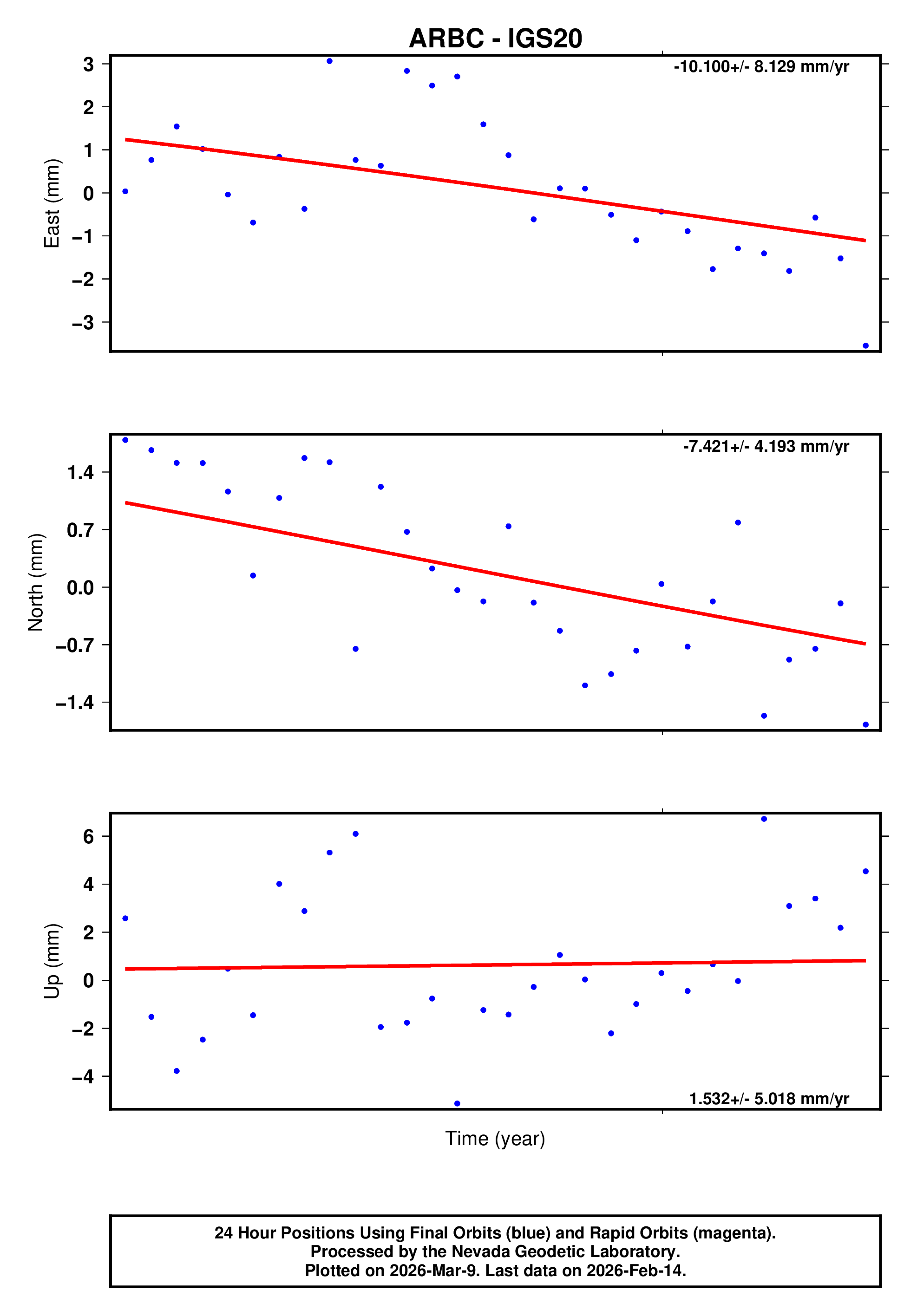 GPS time series plot