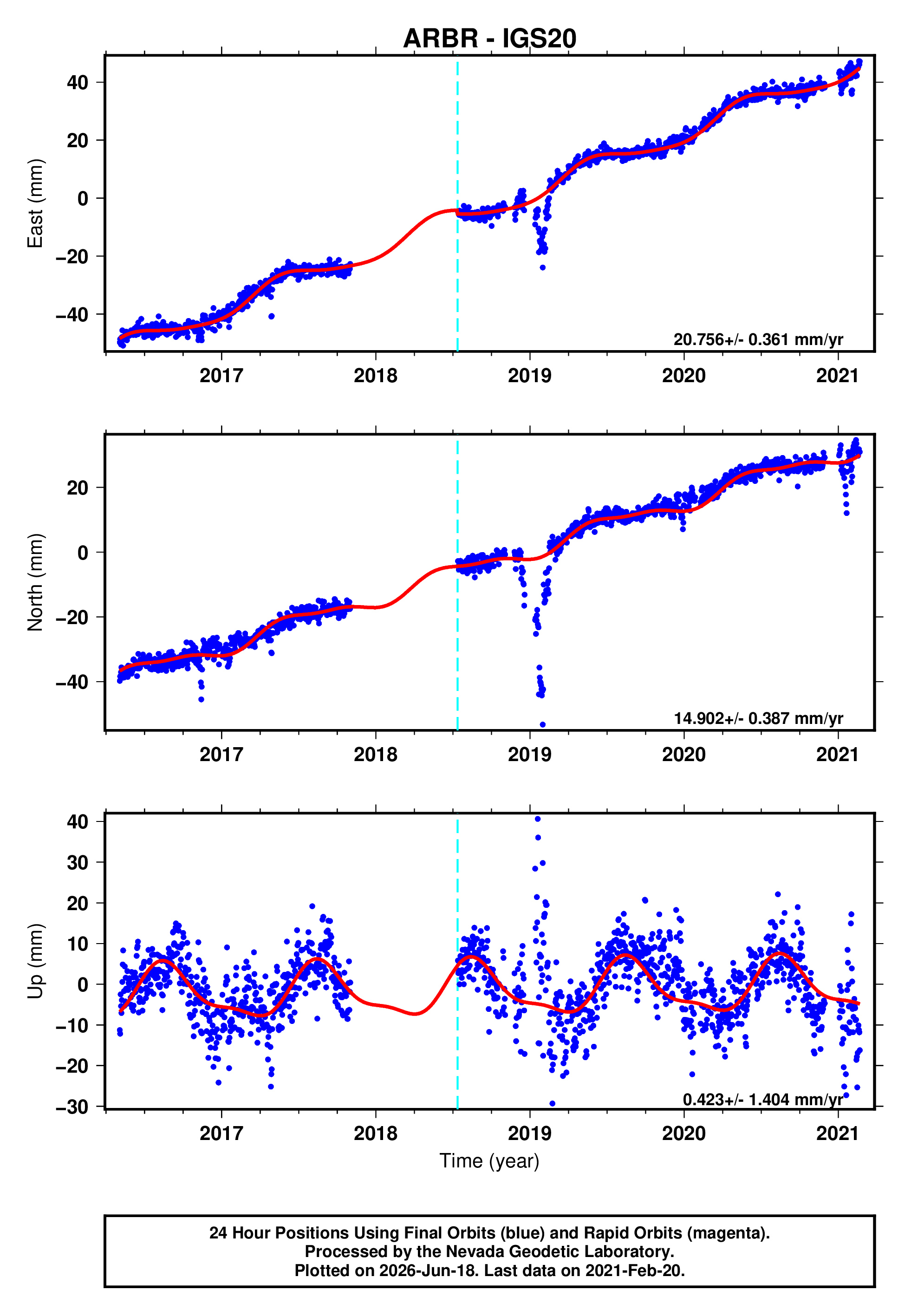 GPS time series plot