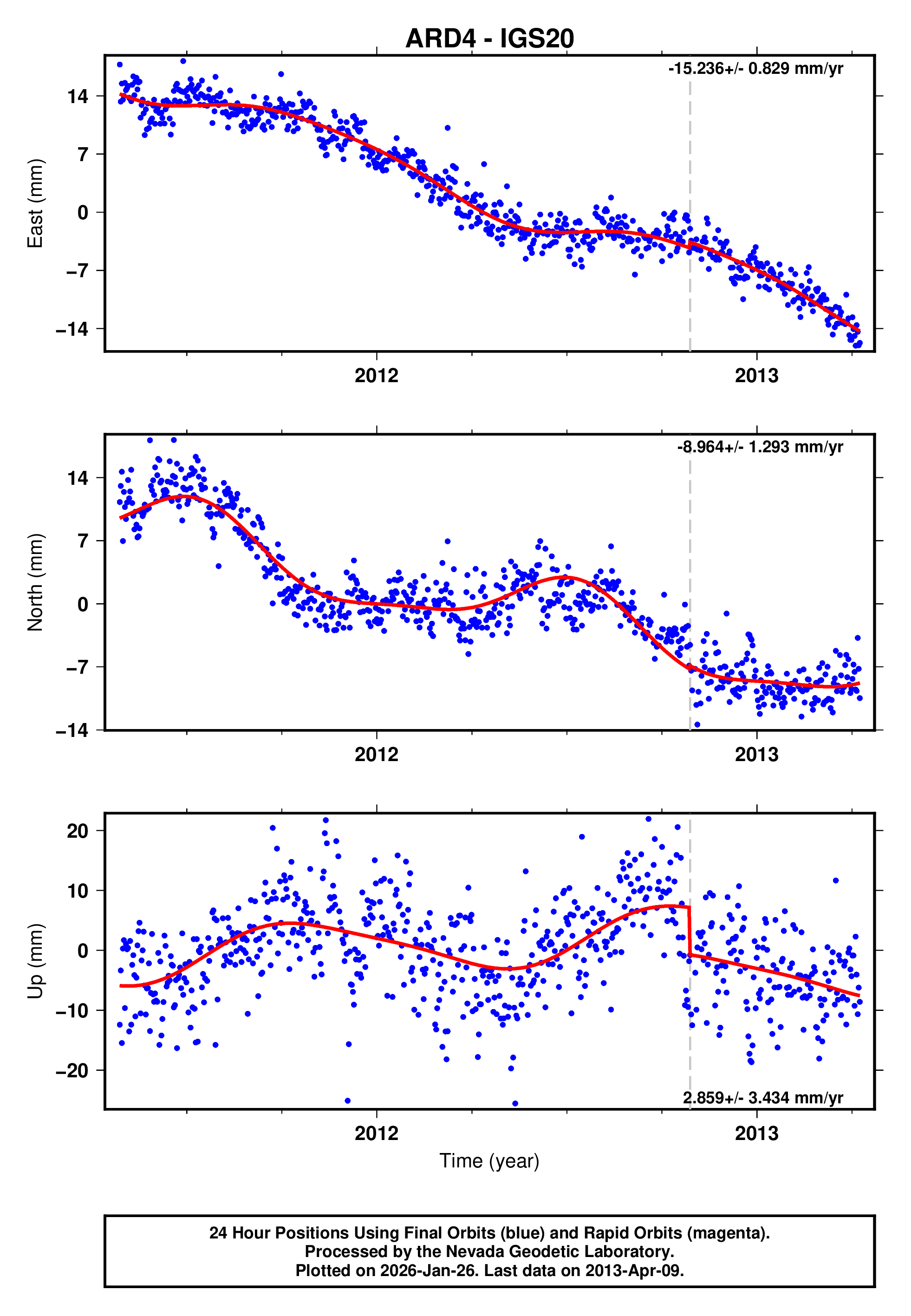 GPS time series plot