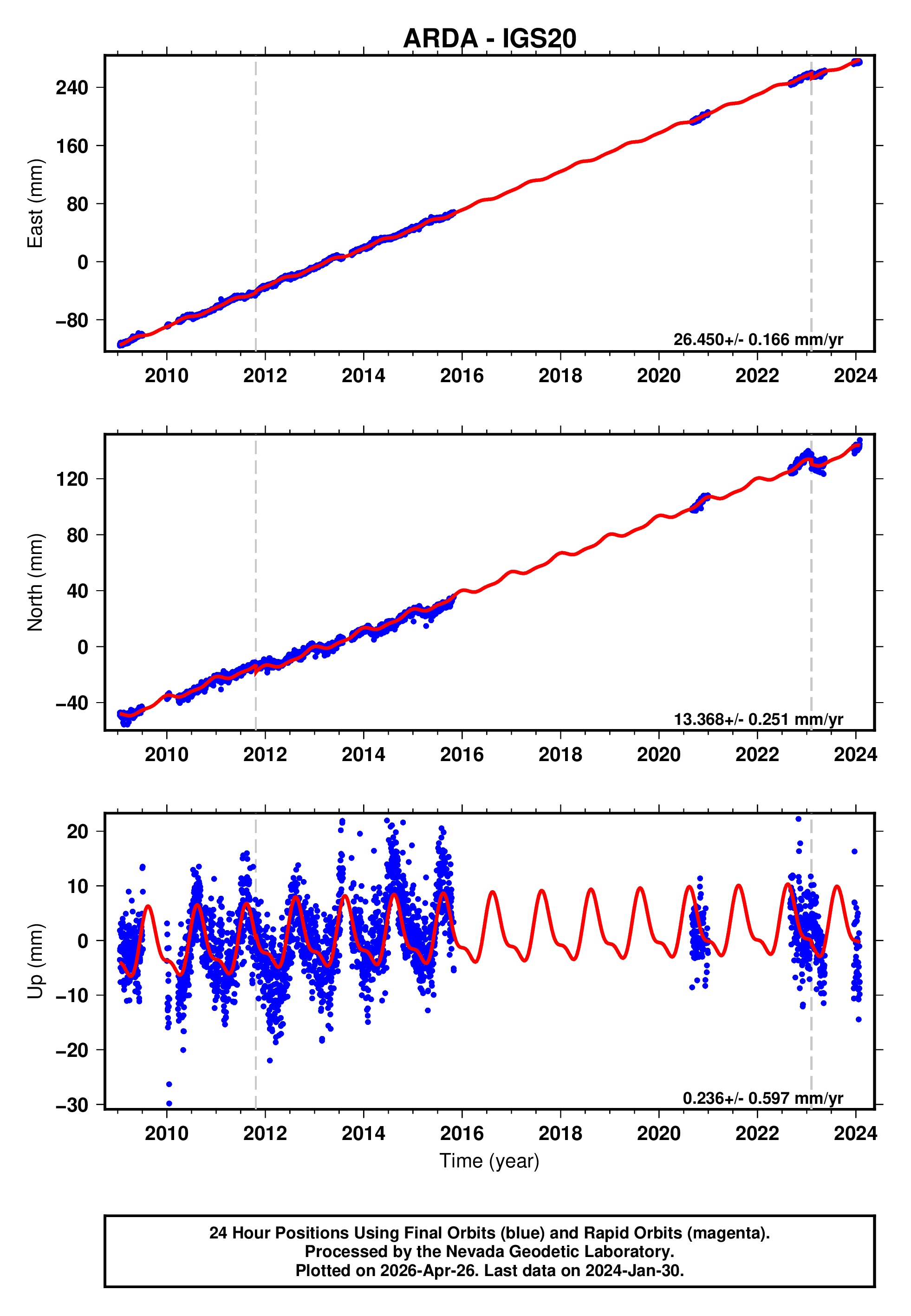 GPS time series plot