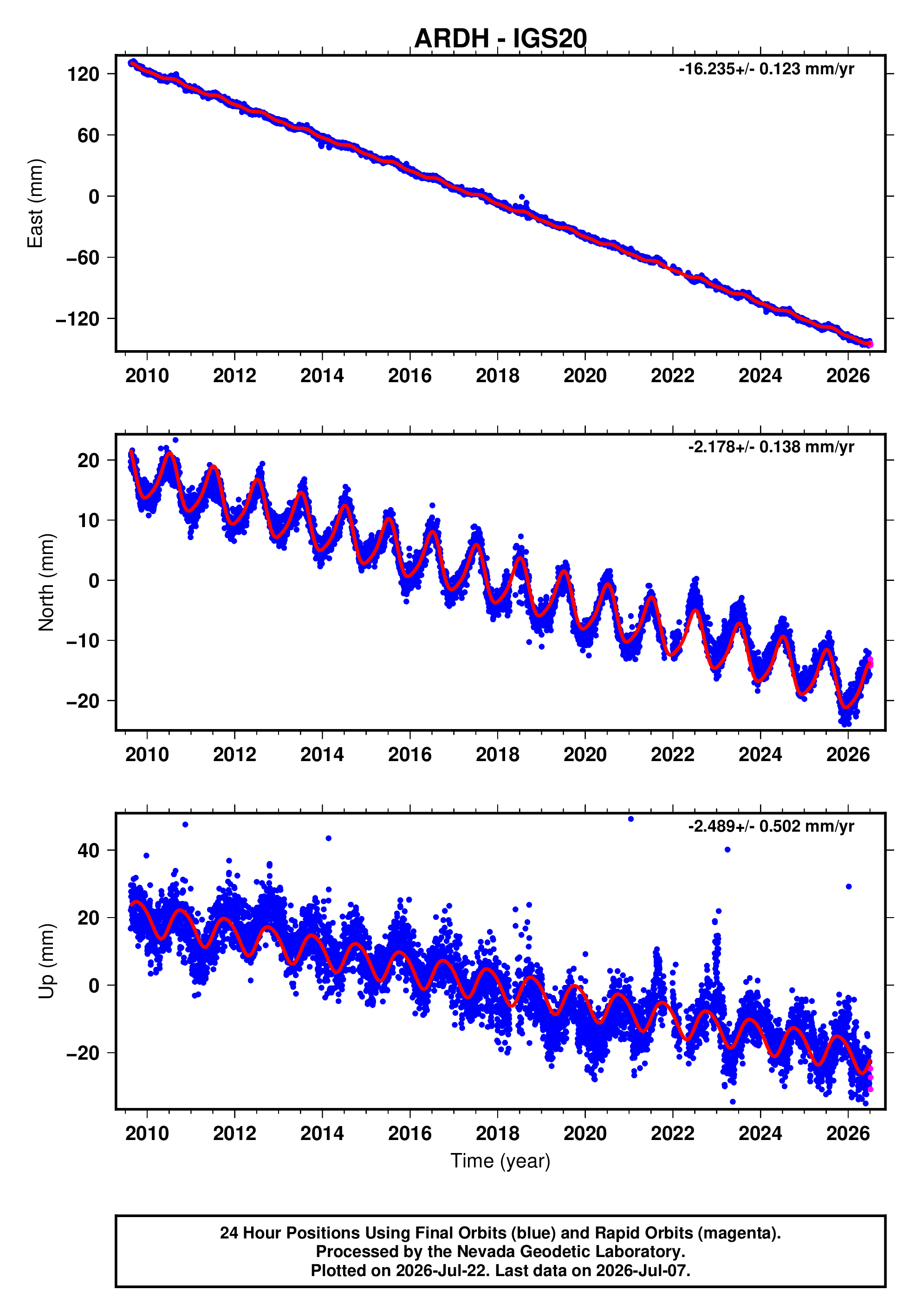 GPS time series plot
