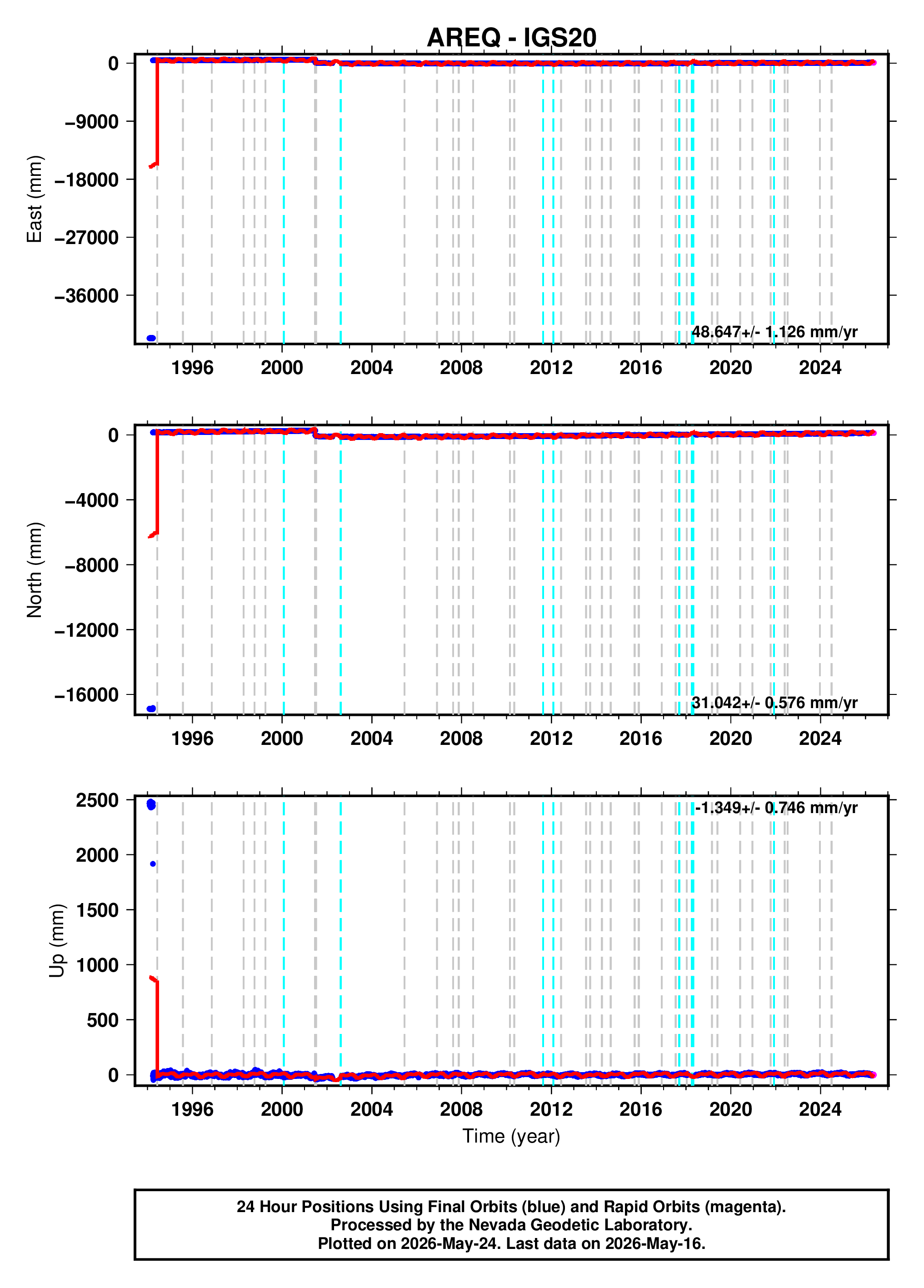GPS time series plot