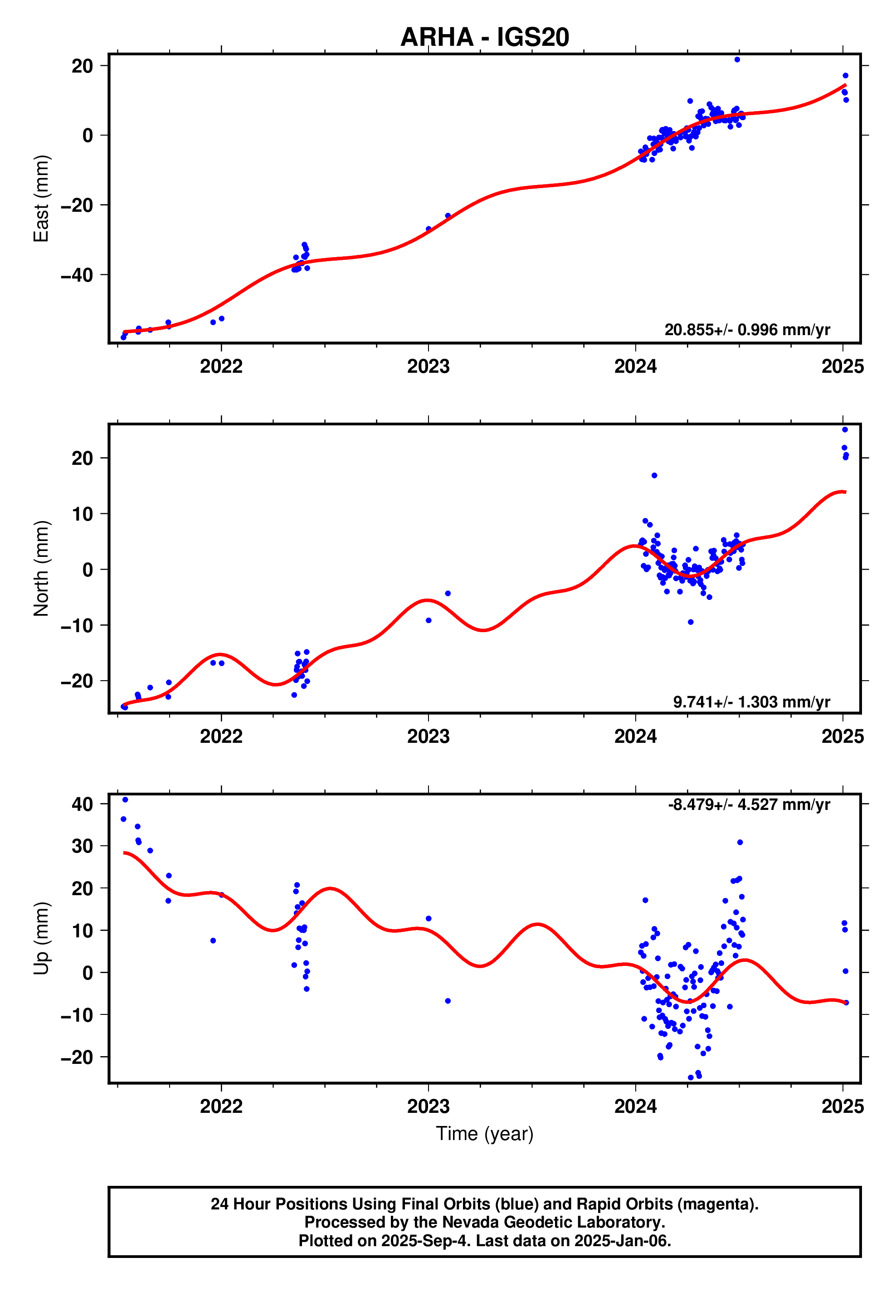 GPS time series plot