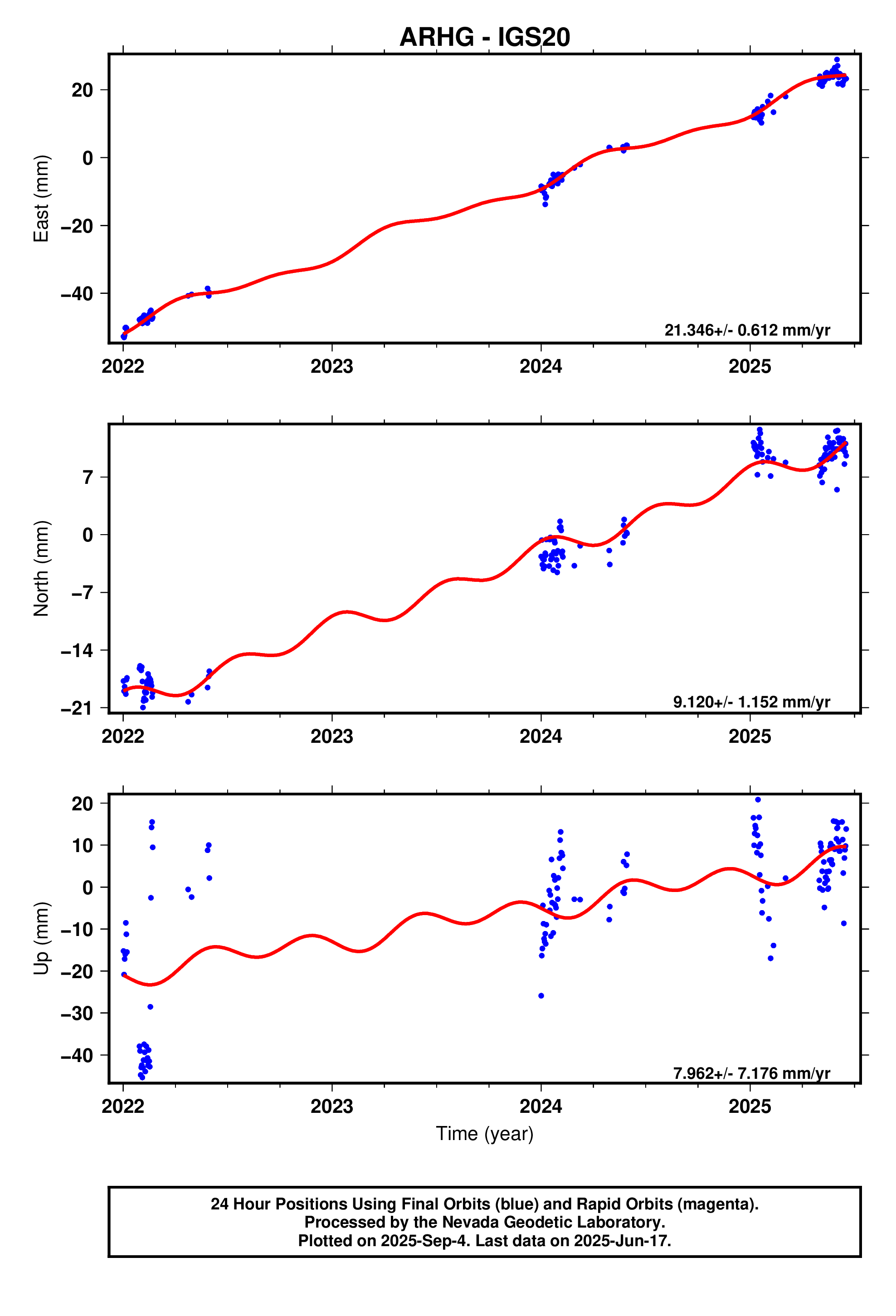 GPS time series plot