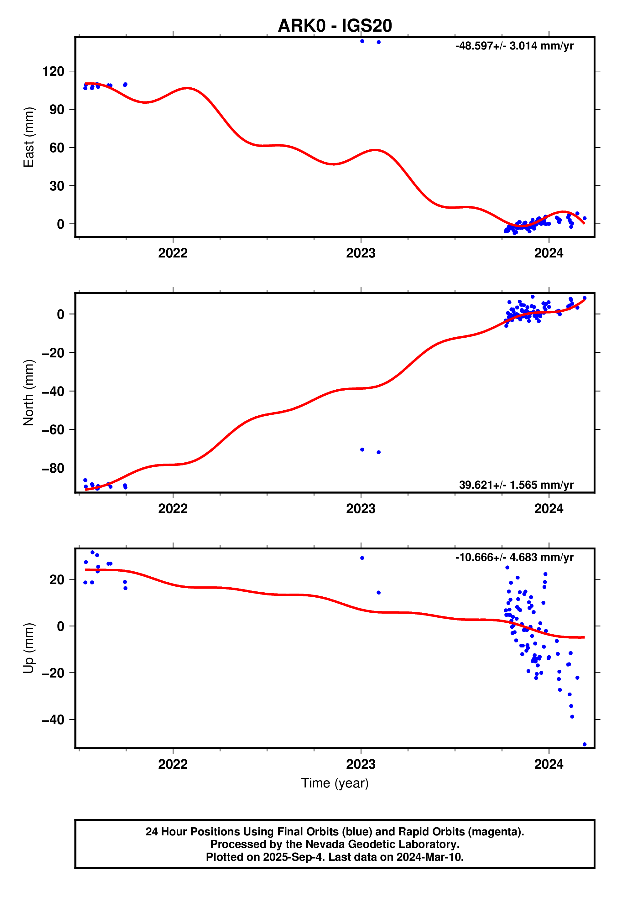 GPS time series plot
