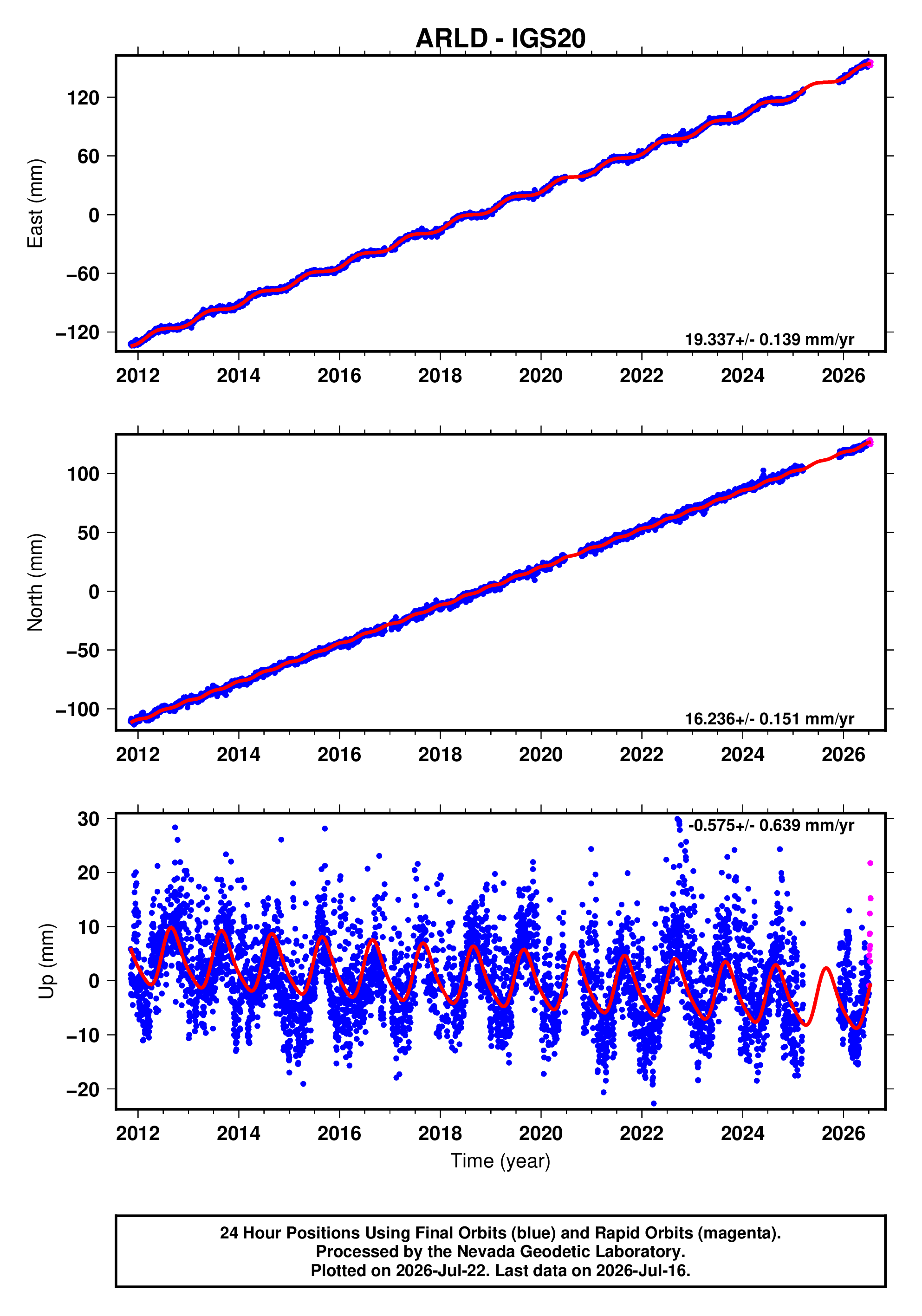 GPS time series plot
