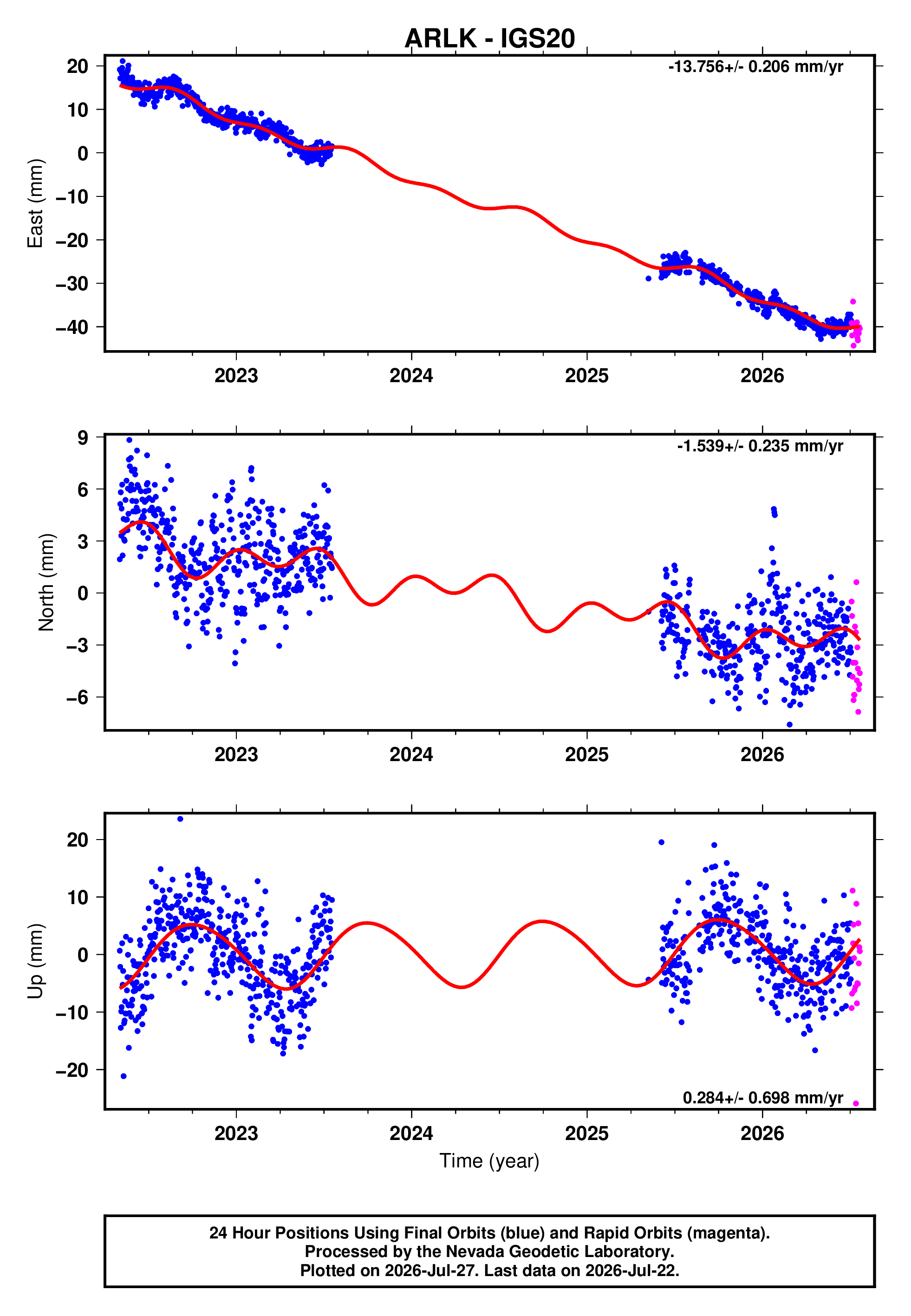 GPS time series plot