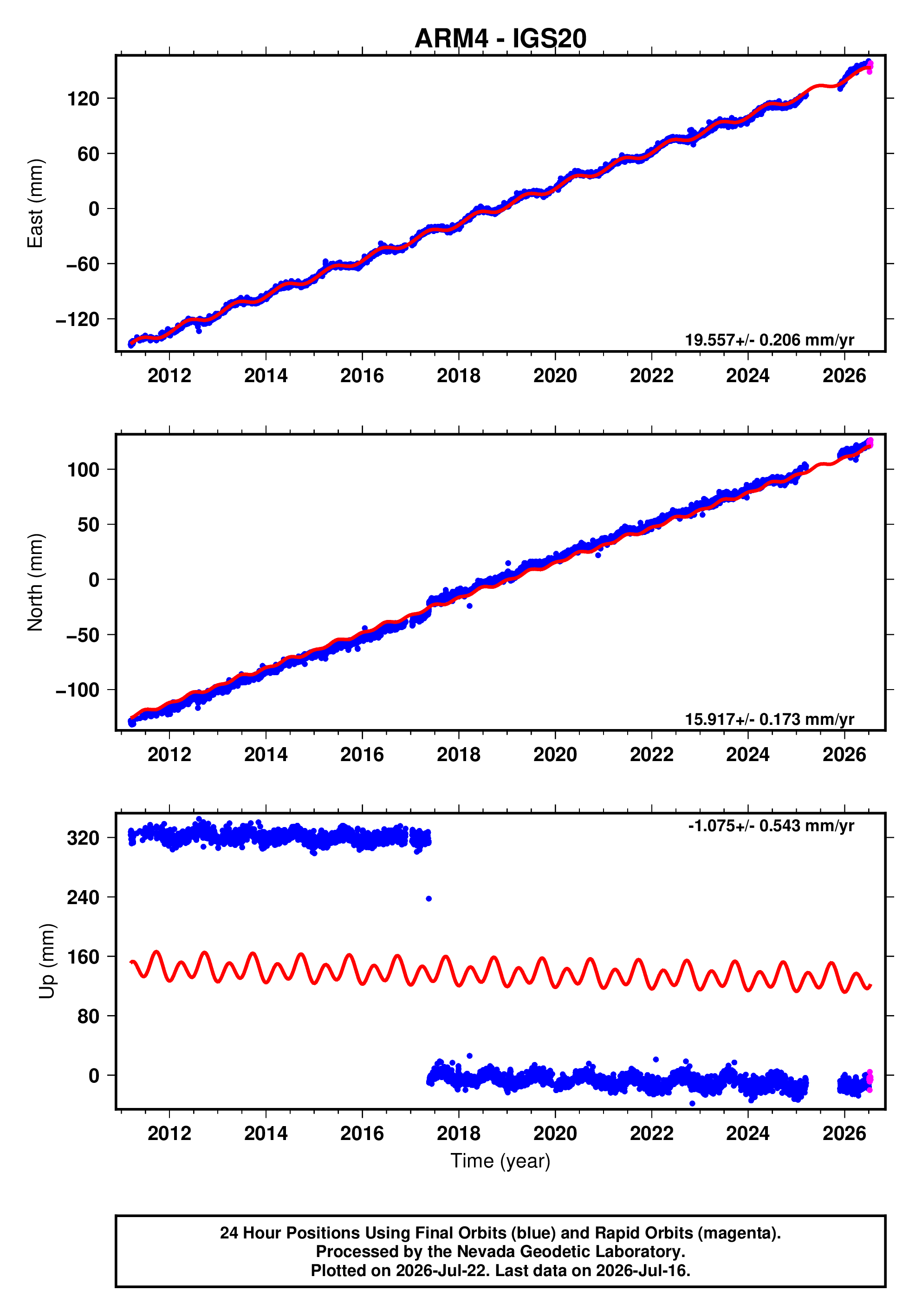 GPS time series plot