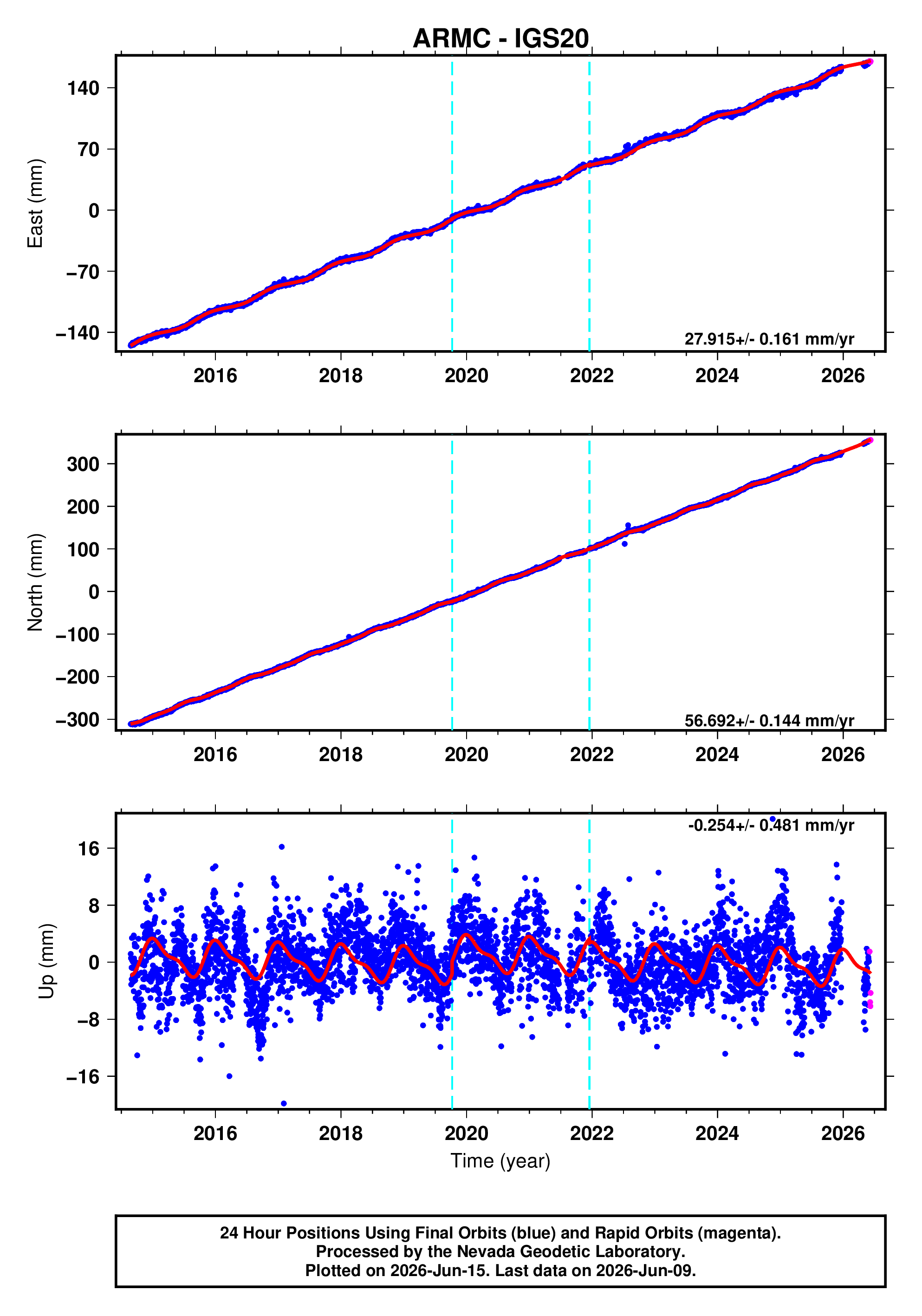 GPS time series plot