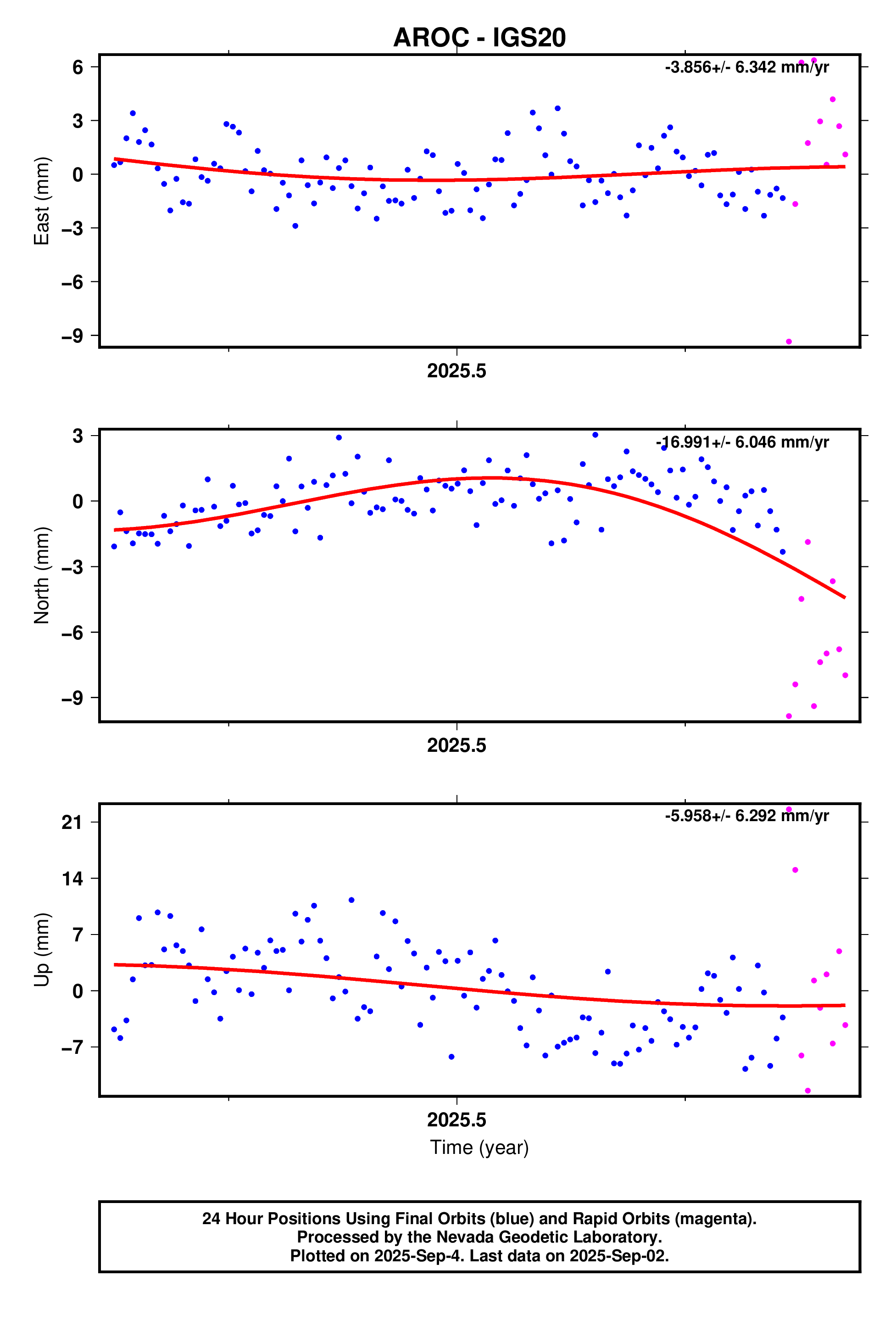 GPS time series plot