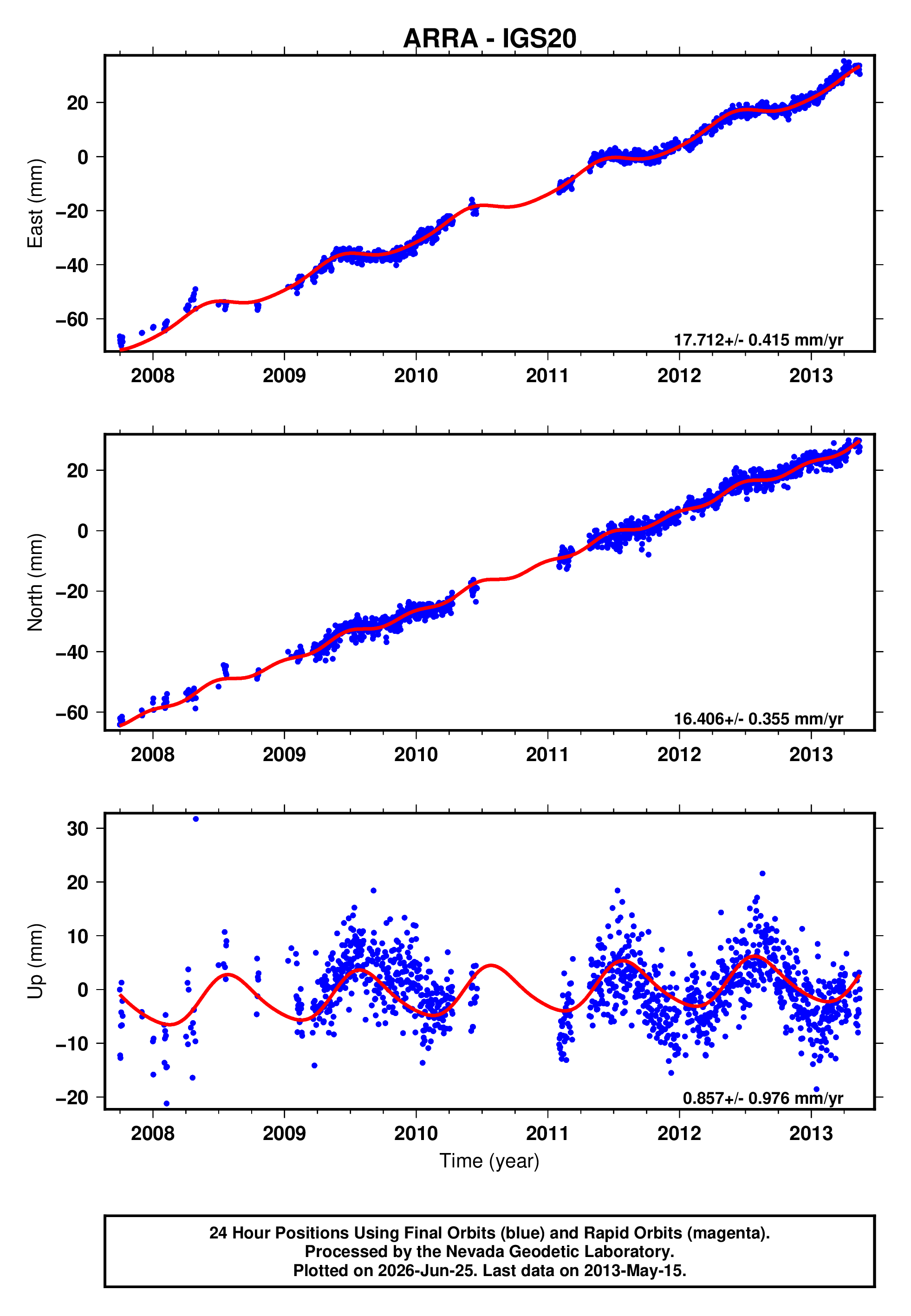 GPS time series plot