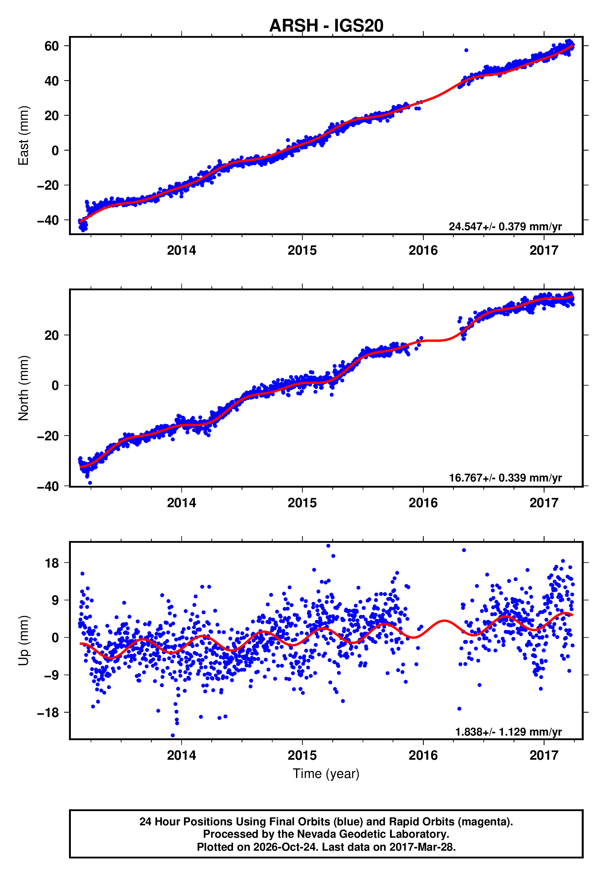 GPS time series plot
