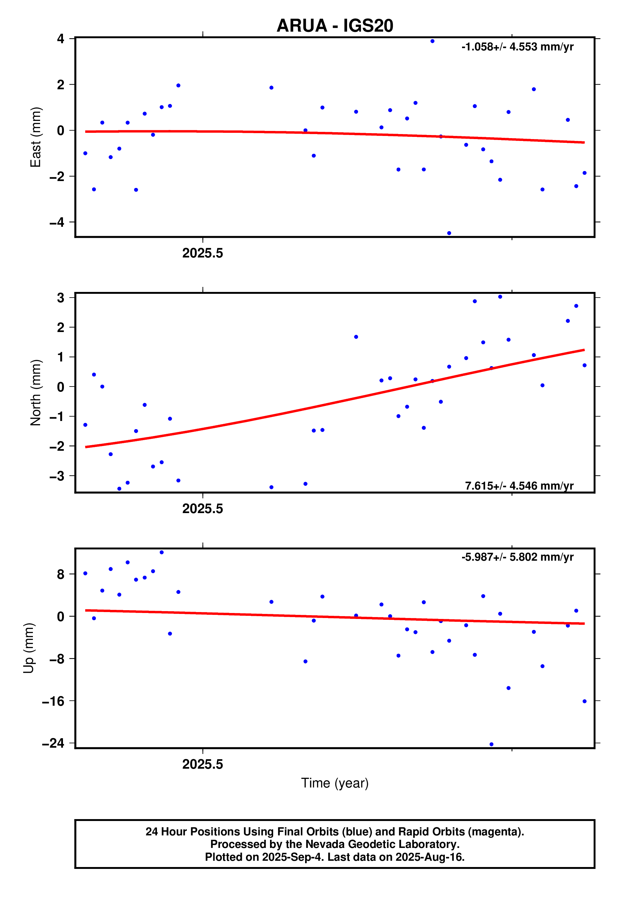 GPS time series plot