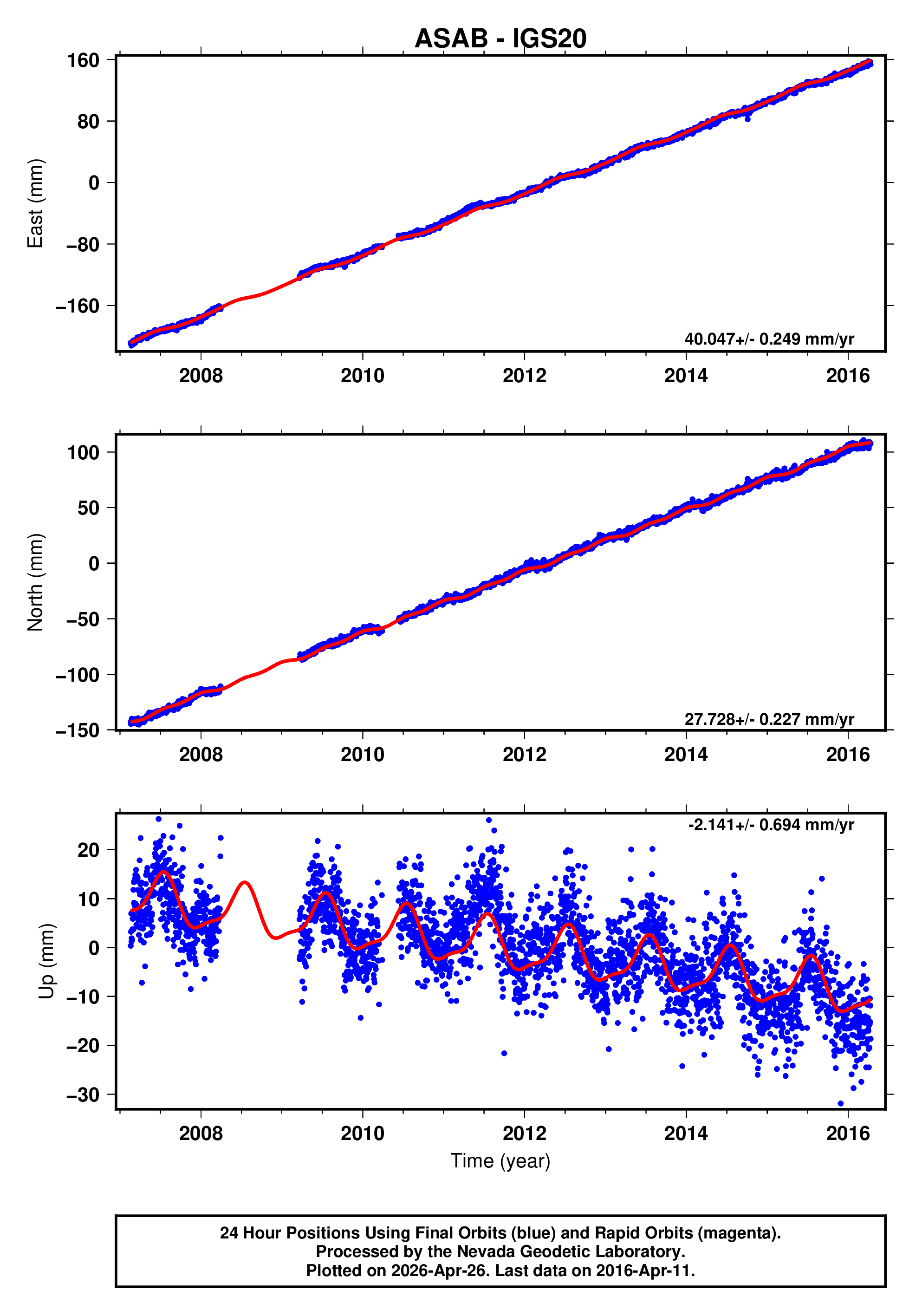 GPS time series plot