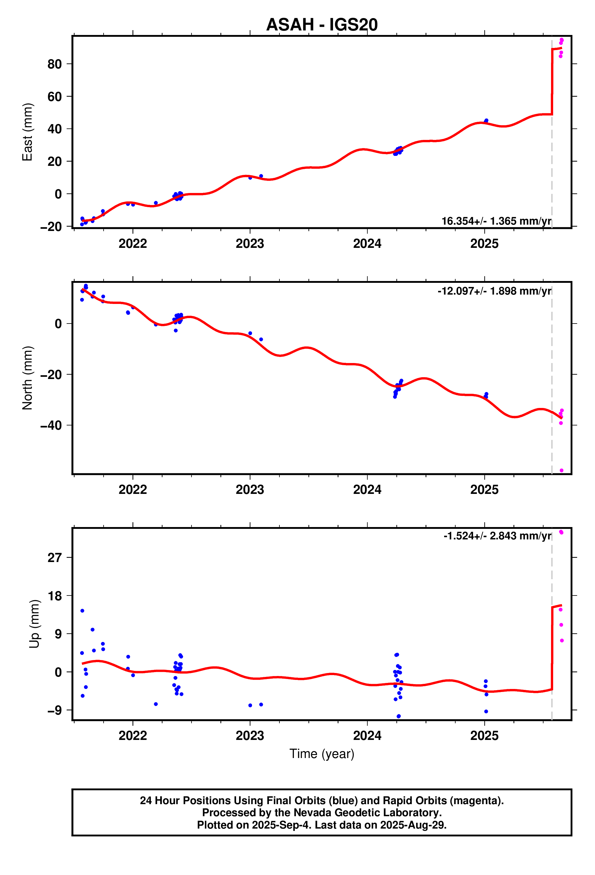 GPS time series plot