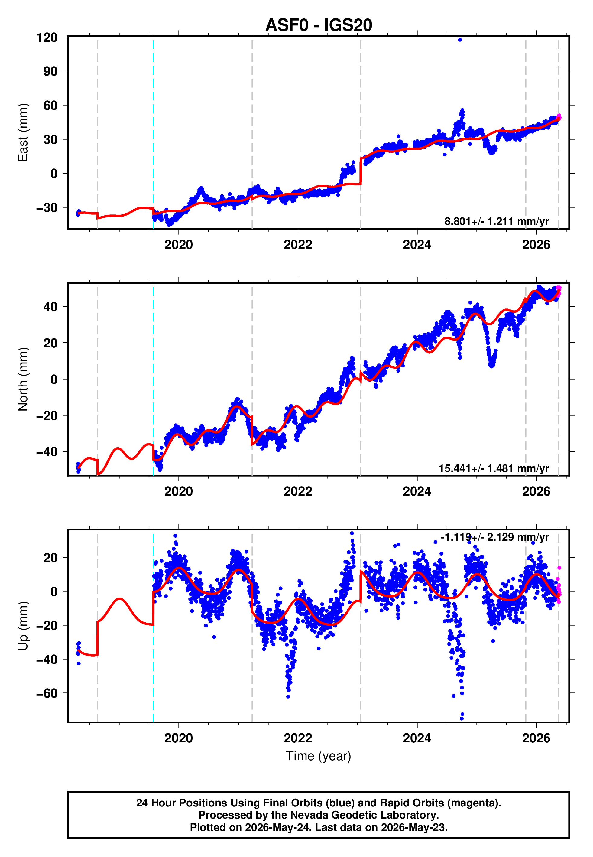 GPS time series plot