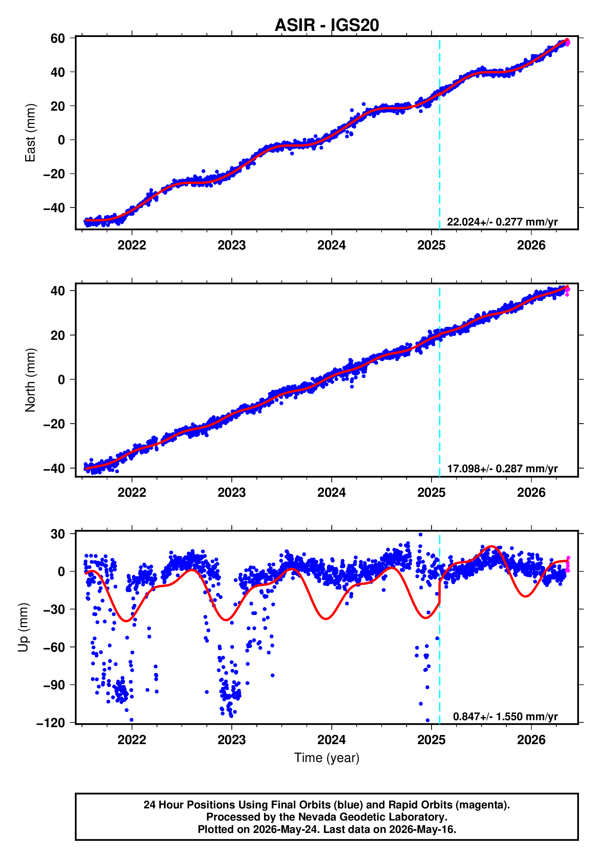GPS time series plot