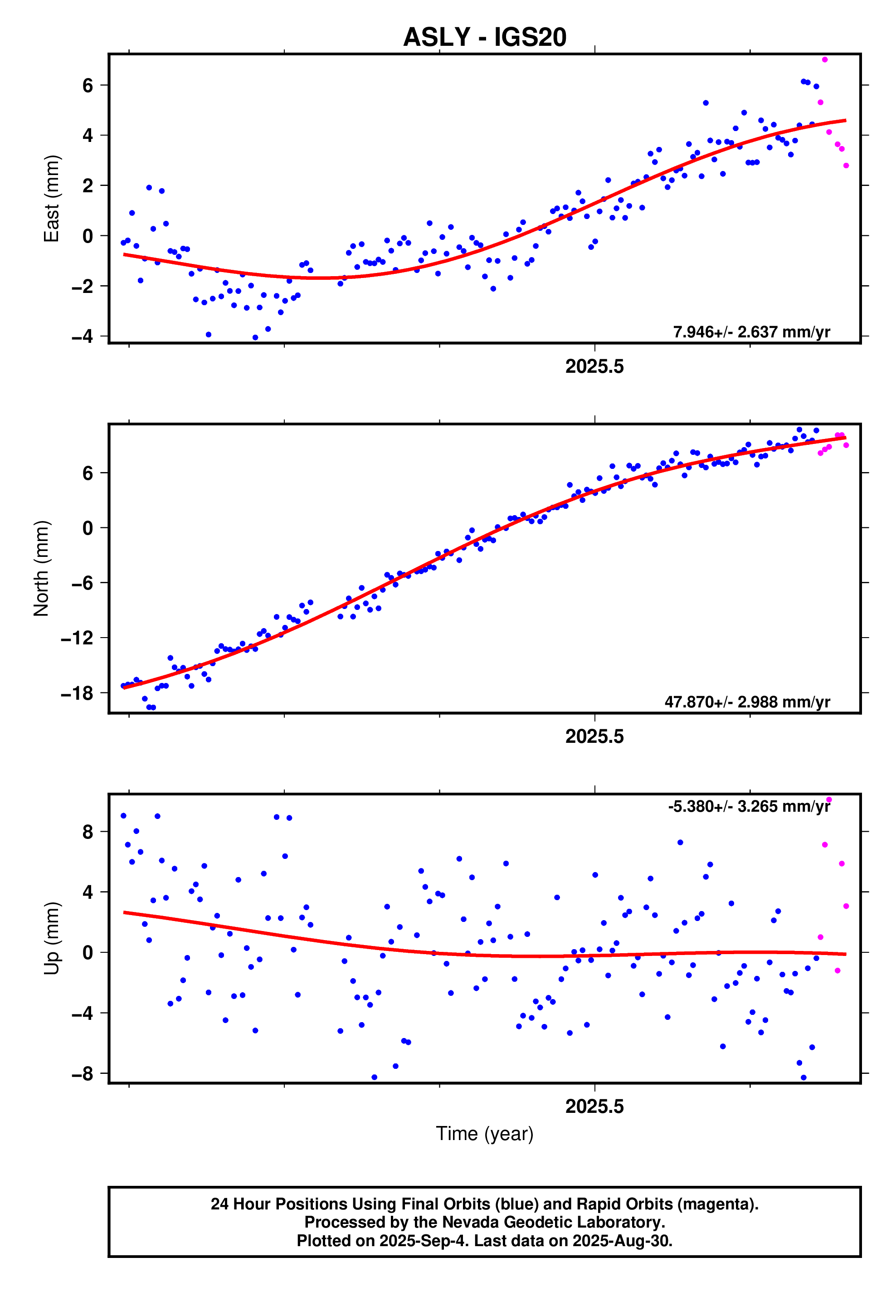 GPS time series plot