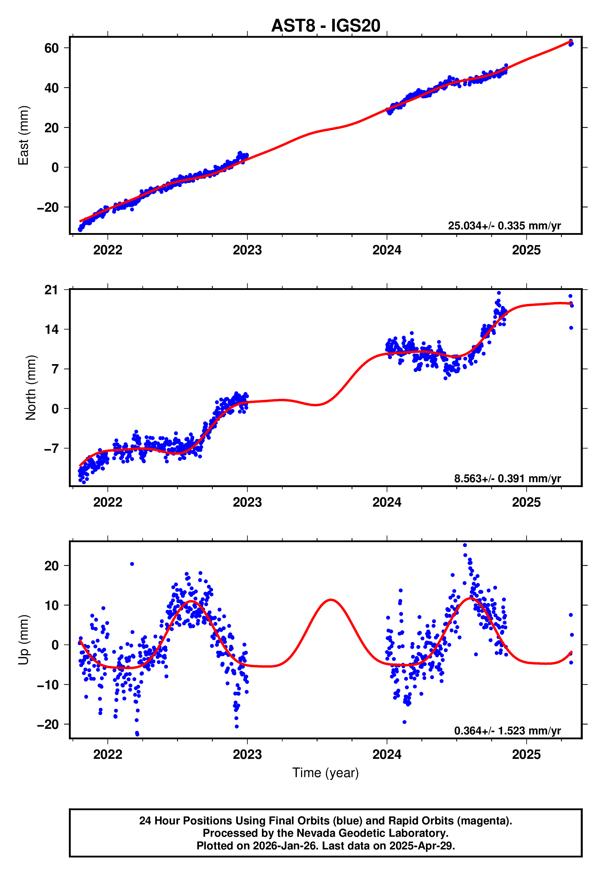 GPS time series plot