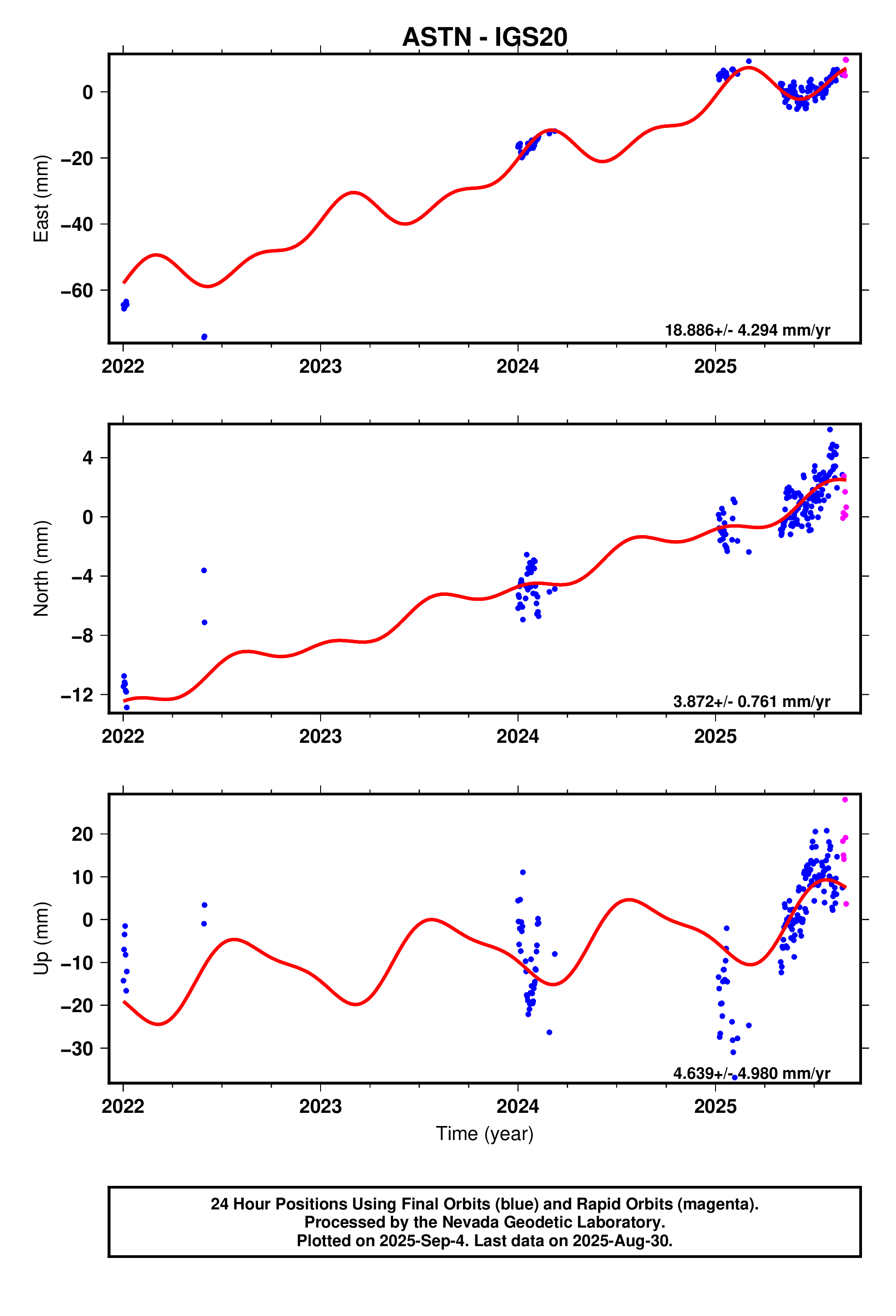 GPS time series plot