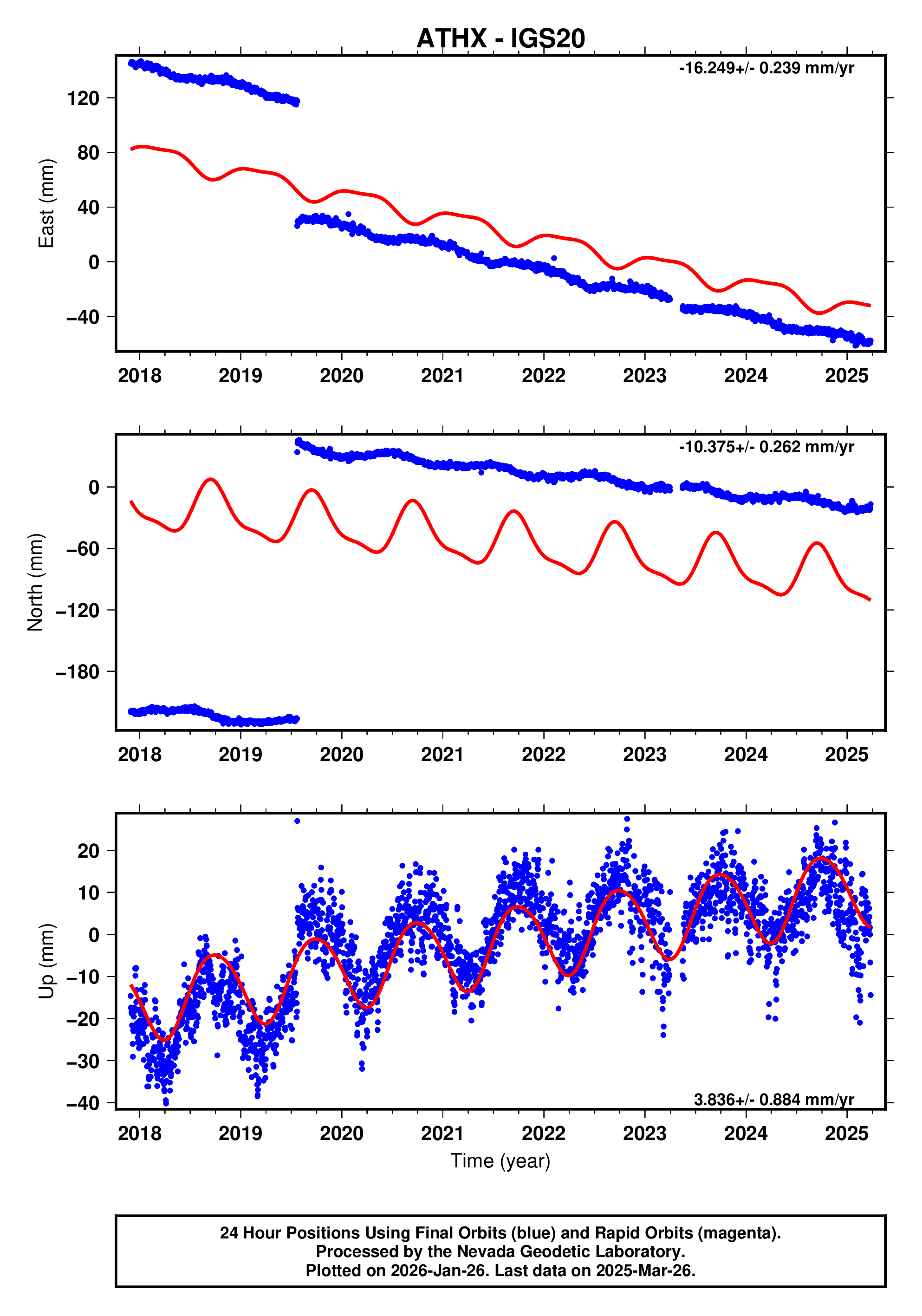 GPS time series plot