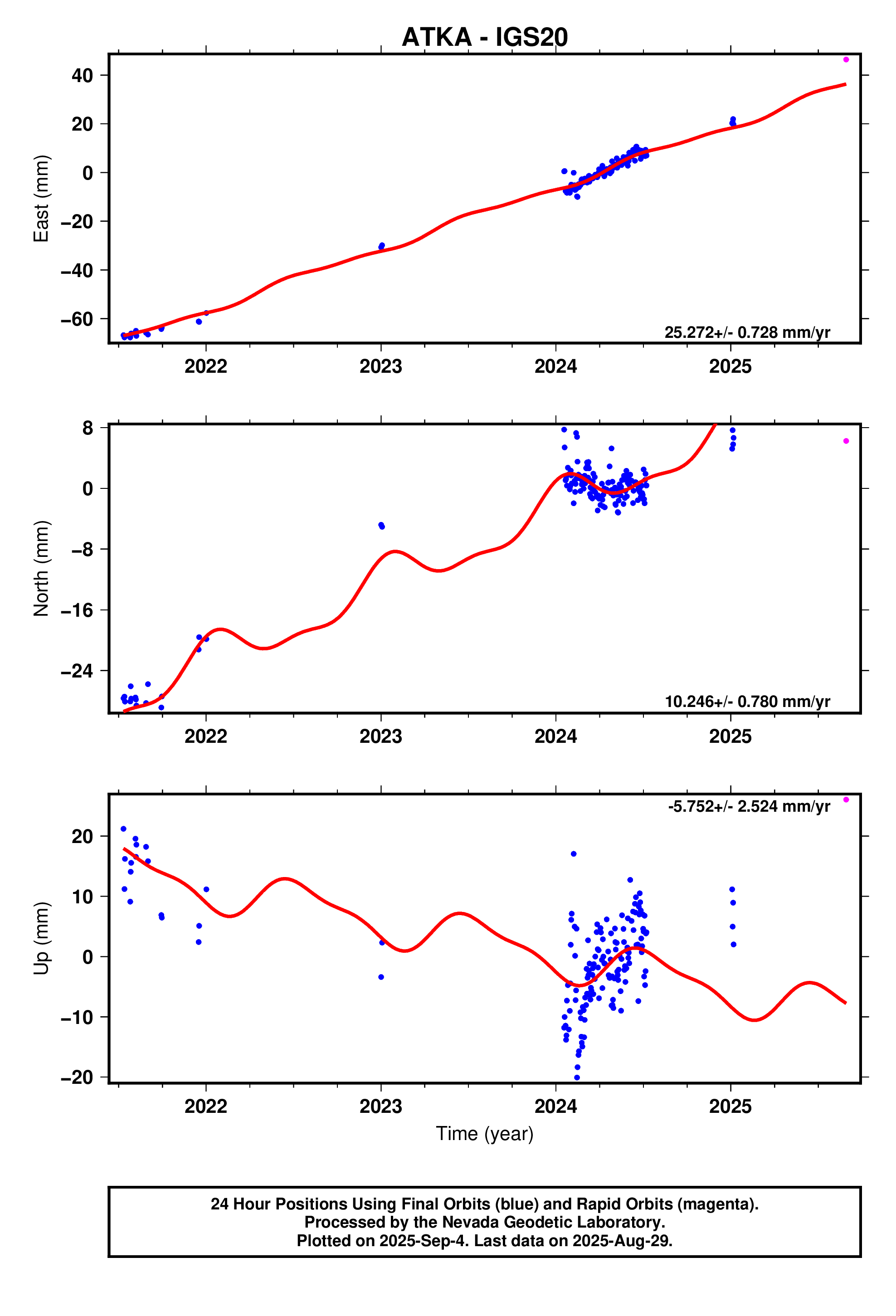 GPS time series plot
