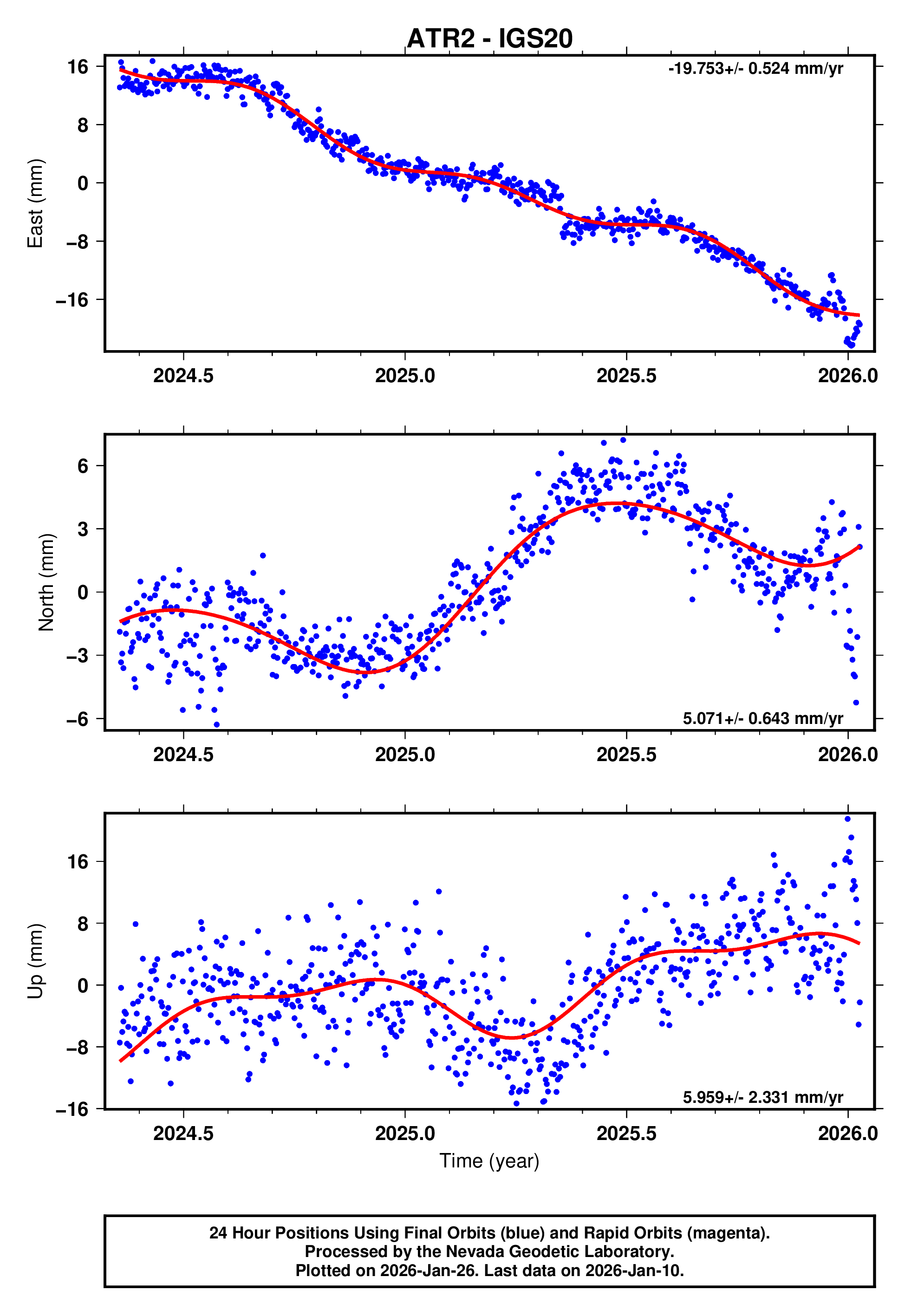 GPS time series plot